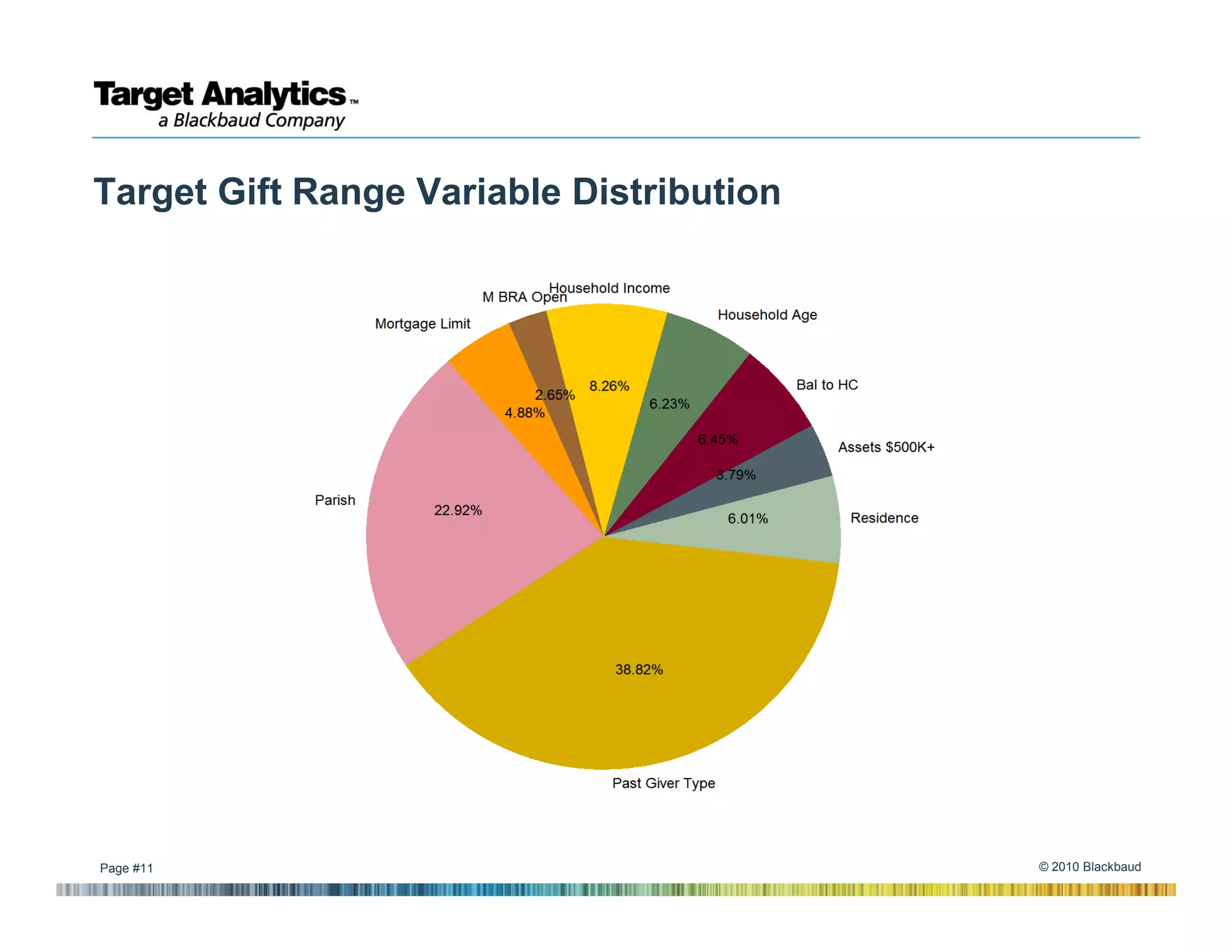 Target Gift Range Variable Distribution




Page #11                                  © 2010 Blackbaud
 