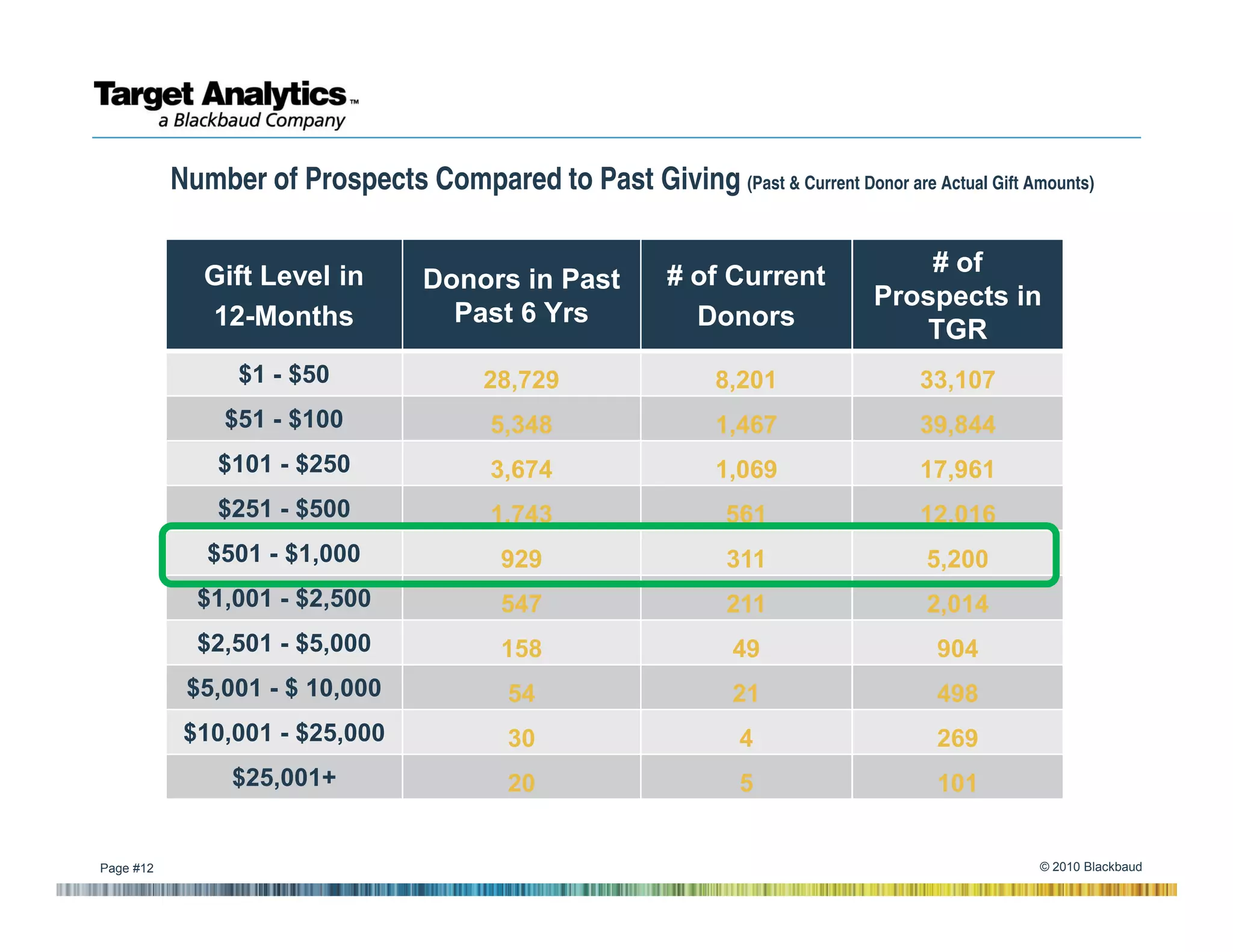 Number of Prospects Compared to Past Giving (Past & Current Donor are Actual Gift Amounts)


              Gift Level in                                # of Current            # of
                                   Donors in Past
                                                                               Prospects in
              12-Months              Past 6 Yrs              Donors               TGR
                 $1 - $50                28,729                 8,201               33,107
                $51 - $100                5,348                 1,467               39,844
               $101 - $250                3,674                 1,069               17,961
               $251 - $500                1,743                  561                12,016
              $501 - $1,000                929                   311                5,200
             $1,001 - $2,500               547                   211                2,014
             $2,501 - $5,000               158                   49                  904
            $5,001 - $ 10,000              54                    21                  498
            $10,001 - $25,000              30                     4                  269
                 $25,001+                  20                     5                  101


Page #12                                                                                       © 2010 Blackbaud
 