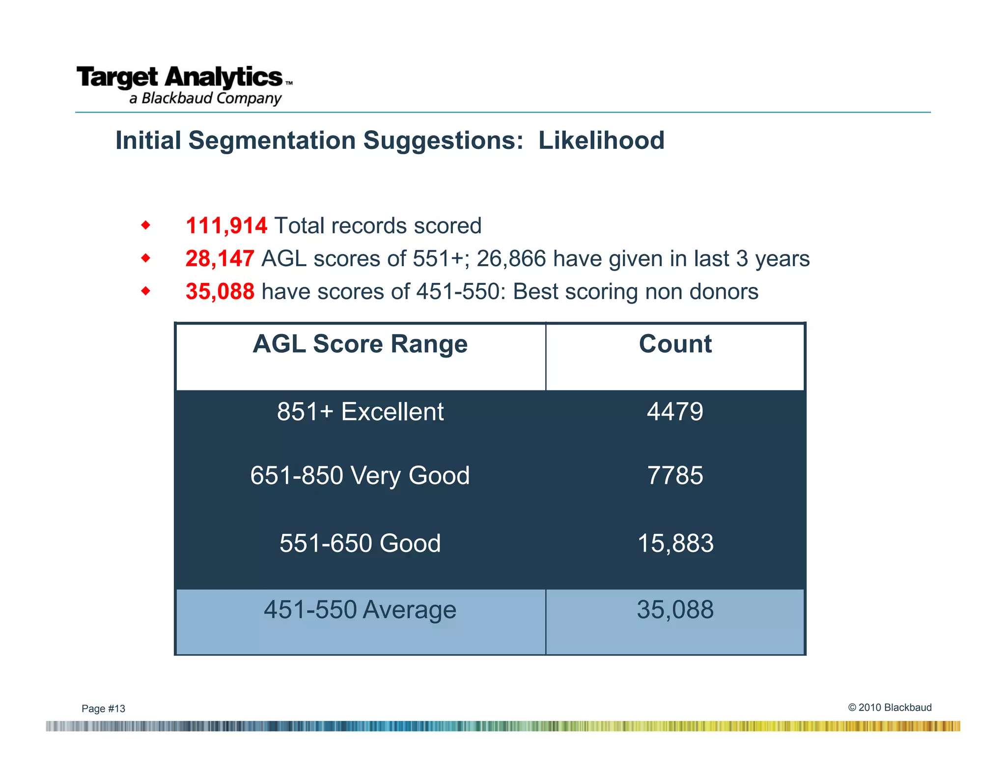 Initial Segmentation Suggestions: Likelihood


           111,914 Total records scored
           28,147 AGL scores of 551+; 26,866 have given in last 3 years
           35,088 have scores of 451-550: Best scoring non donors

                 AGL Score Range                      Count

                   851+ Excellent                      4479

                 651-850 Very Good                     7785

                    551-650 Good                      15,883

                  451-550 Average                     35,088


Page #13                                                                  © 2010 Blackbaud
 