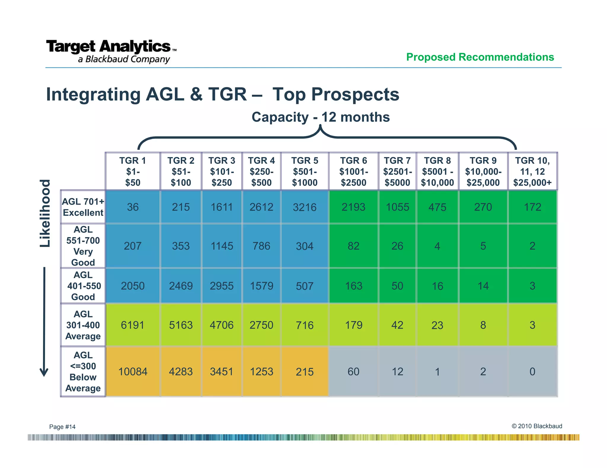 Proposed Recommendations


    Integrating AGL & TGR – Top Prospects
                                                 Capacity - 12 months


                         TGR 1   TGR 2   TGR 3   TGR 4   TGR 5   TGR 6    TGR 7 TGR 8       TGR 9     TGR 10,
                          $1-     $51-   $101-   $250-   $501-   $1001-   $2501- $5001 -   $10,000-    11, 12
Likelihood




                          $50     $100    $250    $500   $1000   $2500    $5000 $10,000    $25,000    $25,000+

             AGL 701+
             Excellent
                          36     215     1611    2612    3216    2193     1055     475       270         172

              AGL
             551-700
              Very
                         207     353     1145    786     304      82       26       4         5            2
              Good
              AGL
             401-550     2050    2469    2955    1579    507      163      50       16       14            3
              Good
              AGL
             301-400     6191    5163    4706    2750    716      179      42       23        8            3
             Average

               AGL
              <=300
              Below
                         10084   4283    3451    1253    215      60       12       1         2            0
             Average



       Page #14                                                                                       © 2010 Blackbaud
 