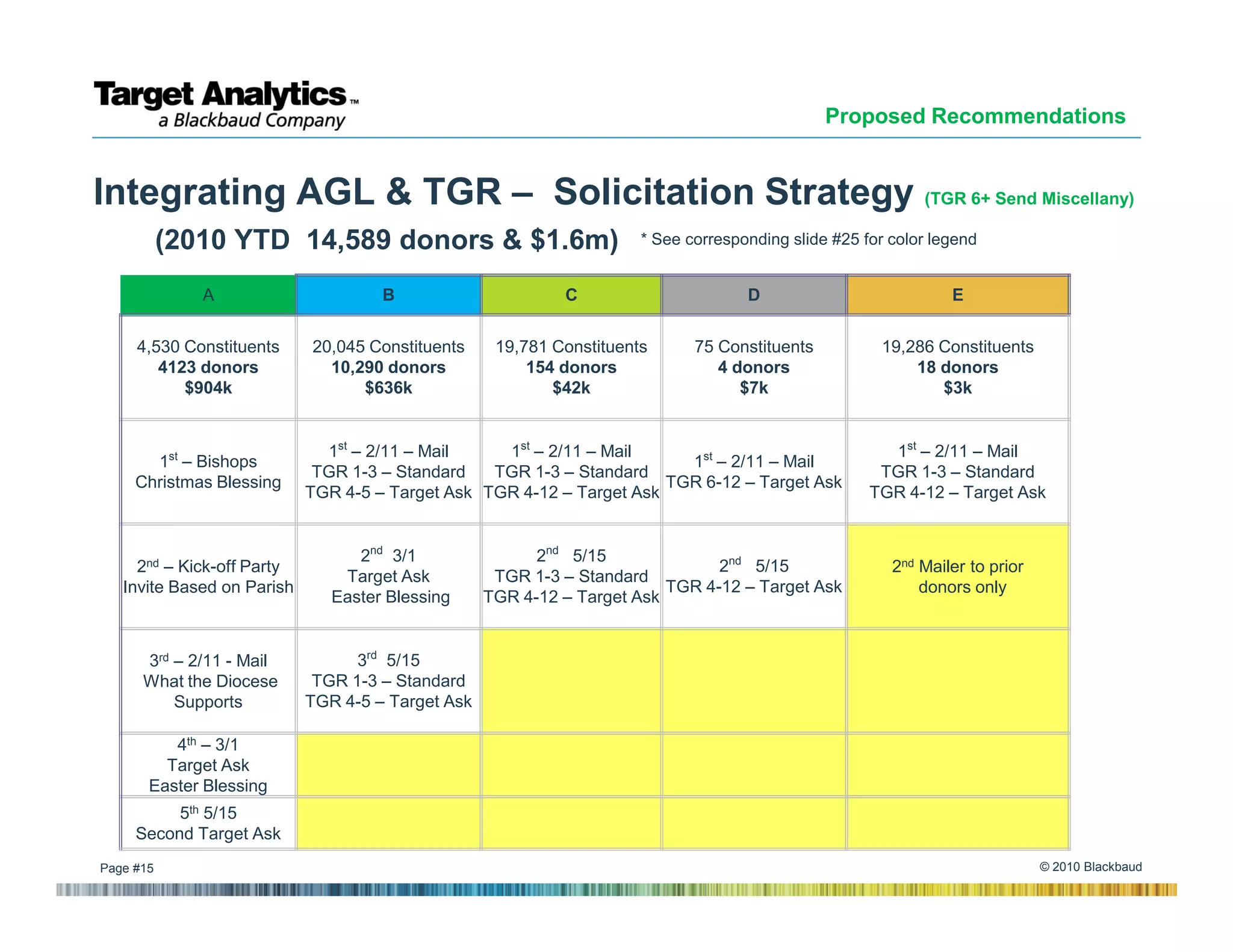 Proposed Recommendations


Integrating AGL & TGR – Solicitation Strategy (TGR 6+ Send Miscellany)
           (2010 YTD 14,589 donors & $1.6m)                           * See corresponding slide #25 for color legend


              A                      B                      C                       D                           E


     4,530 Constituents     20,045 Constituents     19,781 Constituents      75 Constituents          19,286 Constituents
        4123 donors           10,290 donors             154 donors              4 donors                  18 donors
           $904k                  $636k                    $42k                    $7k                       $3k


                              1st – 2/11 – Mail    1st – 2/11 – Mail                                   1st – 2/11 – Mail
       1st – Bishops                                                     1st – 2/11 – Mail
                             TGR 1-3 – Standard   TGR 1-3 – Standard                                  TGR 1-3 – Standard
     Christmas Blessing                                                TGR 6-12 – Target Ask
                            TGR 4-5 – Target Ask TGR 4-12 – Target Ask                               TGR 4-12 – Target Ask


                                  2nd 3/1                2nd 5/15
     2nd – Kick-off Party                                                      2nd 5/15                 2nd Mailer to prior
                                Target Ask          TGR 1-3 – Standard
   Invite Based on Parish                                                TGR 4-12 – Target Ask              donors only
                               Easter Blessing     TGR 4-12 – Target Ask


      3rd – 2/11 - Mail           3rd 5/15
      What the Diocese       TGR 1-3 – Standard
          Supports          TGR 4-5 – Target Ask

          4th – 3/1
         Target Ask
       Easter Blessing
          5th 5/15
     Second Target Ask
Page #15                                                                                                                      © 2010 Blackbaud
 