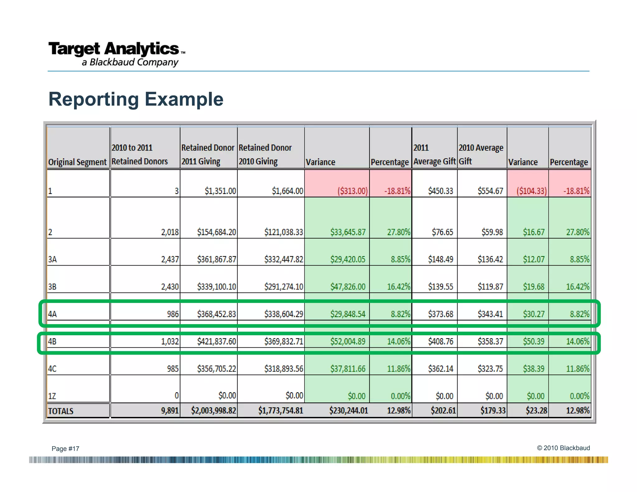 Reporting Example




Page #17            © 2010 Blackbaud
 