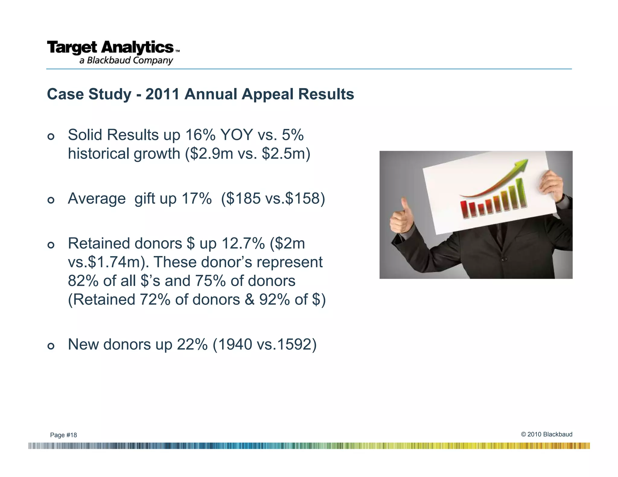 Case Study - 2011 Annual Appeal Results

     Solid Results up 16% YOY vs. 5%
     historical growth ($2.9m vs. $2.5m)

     Average gift up 17% ($185 vs.$158)

     Retained donors $ up 12.7% ($2m
     vs.$1.74m). These donor’s represent
     82% of all $’s and 75% of donors
     (Retained 72% of donors & 92% of $)

     New donors up 22% (1940 vs.1592)




Page #18                                   © 2010 Blackbaud
 