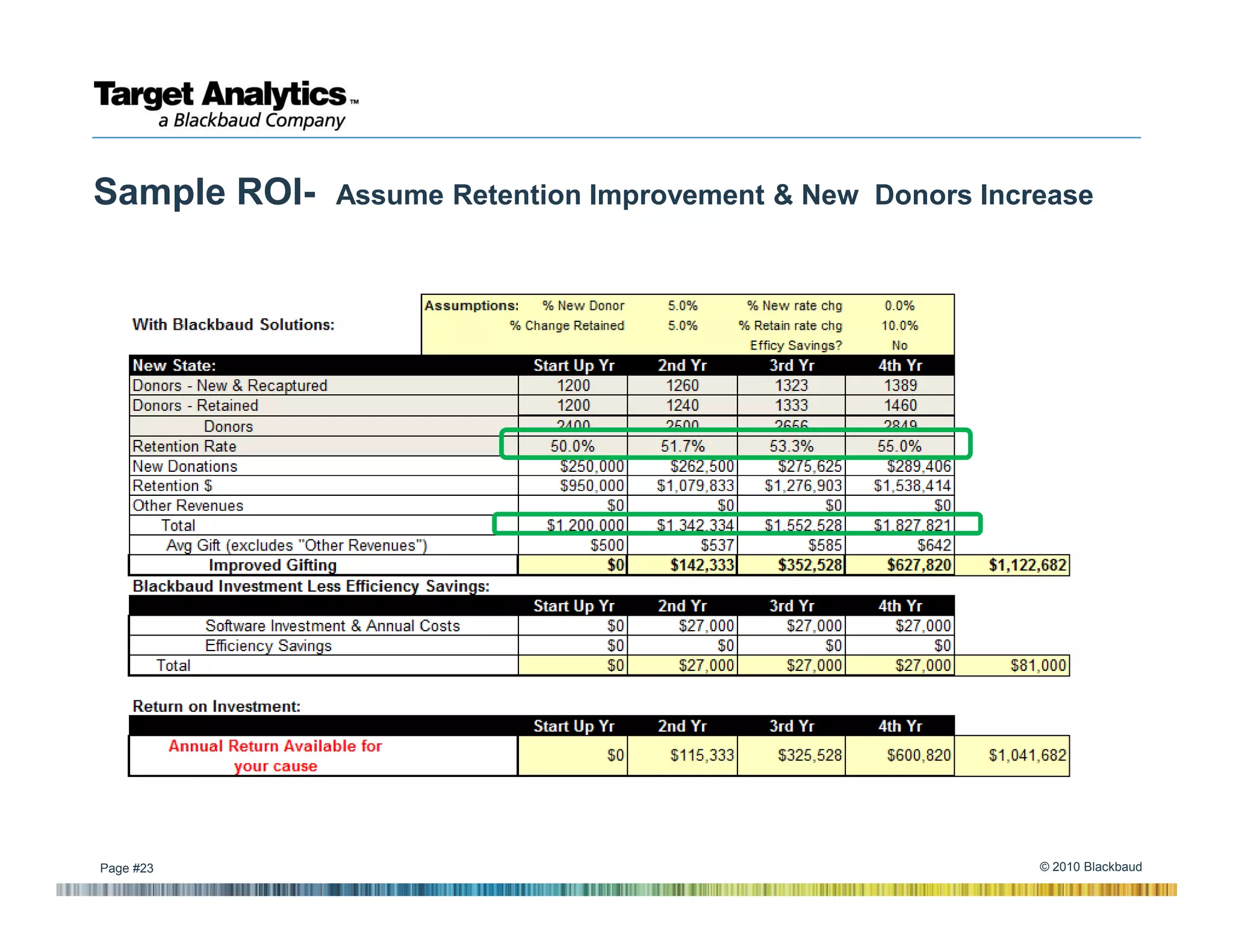 Sample ROI-   Assume Retention Improvement & New Donors Increase




Page #23                                                    © 2010 Blackbaud
 