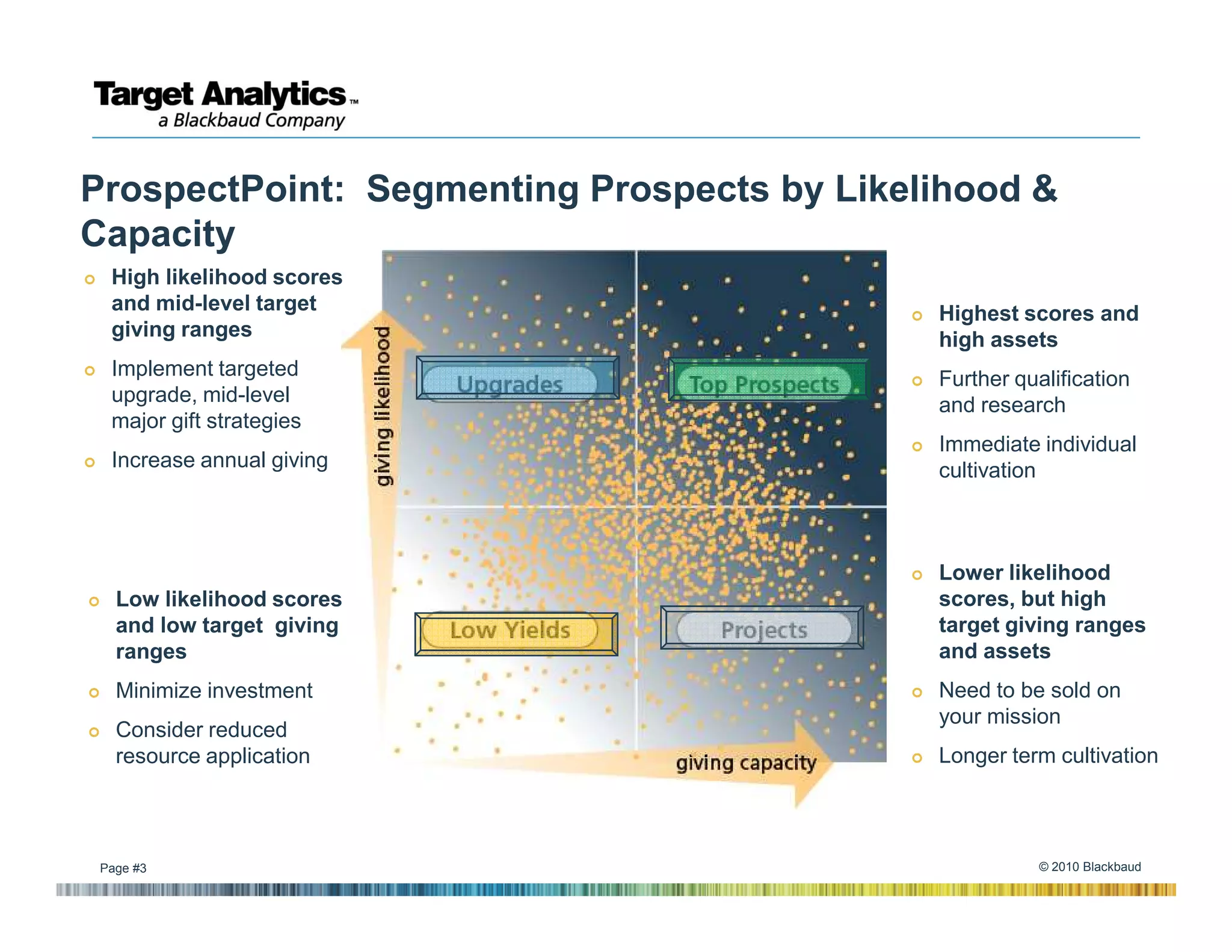 ProspectPoint: Segmenting Prospects by Likelihood &
Capacity
  High likelihood scores
  and mid-level target                      Highest scores and
  giving ranges                             high assets
  Implement targeted                        Further qualification
  upgrade, mid-level                        and research
  major gift strategies
                                            Immediate individual
  Increase annual giving                    cultivation



                                            Lower likelihood
   Low likelihood scores                    scores, but high
   and low target giving                    target giving ranges
   ranges                                   and assets
   Minimize investment                      Need to be sold on
                                            your mission
   Consider reduced
   resource application                     Longer term cultivation




 Page #3                                               © 2010 Blackbaud
 