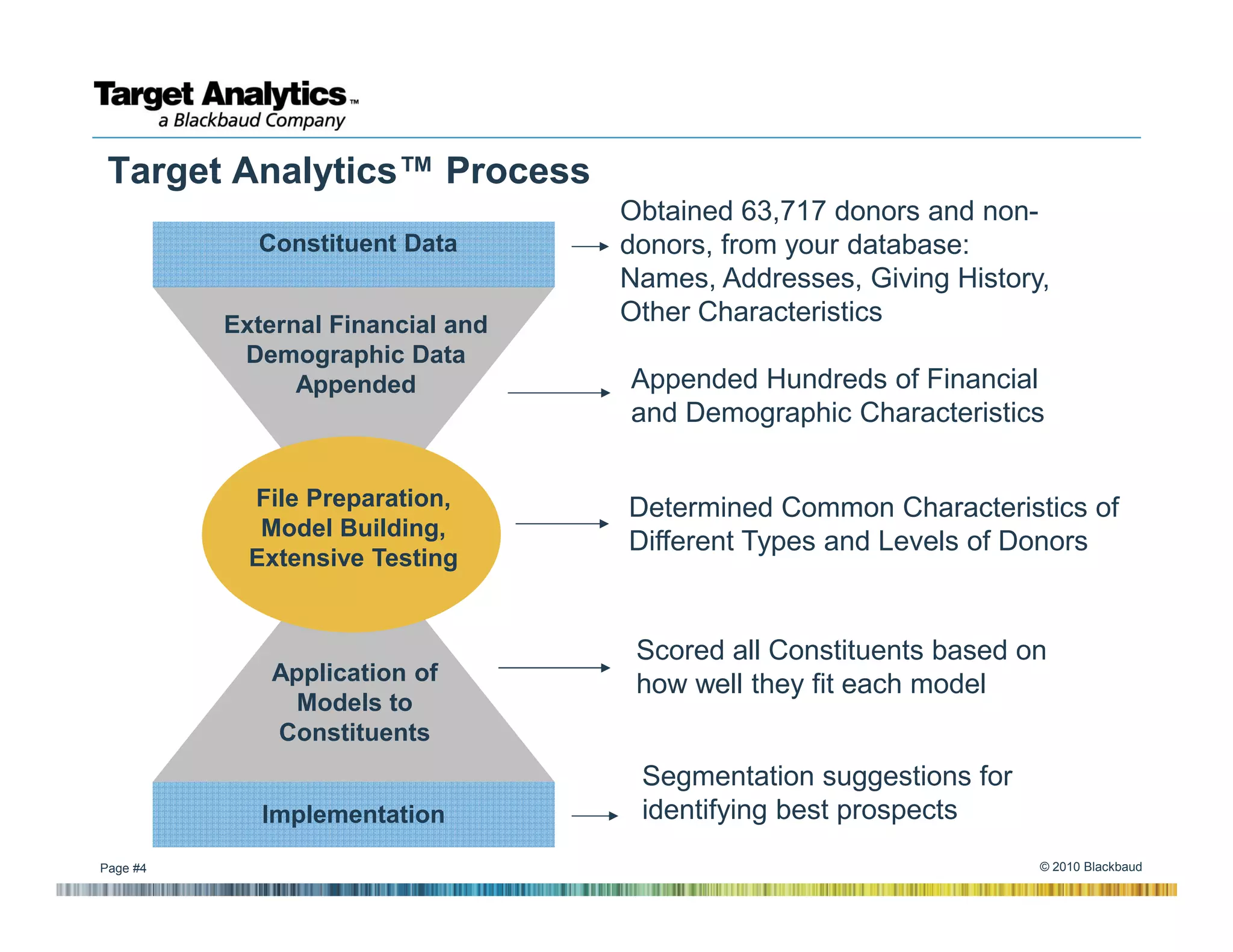 Target Analytics™ Process
                                   Obtained 63,717 donors and non-
            Constituent Data       donors, from your database:
                                   Names, Addresses, Giving History,
          External Financial and   Other Characteristics
           Demographic Data
                Appended           Appended Hundreds of Financial
                                   and Demographic Characteristics


            File Preparation,      Determined Common Characteristics of
             Model Building,
                                   Different Types and Levels of Donors
            Extensive Testing


                                    Scored all Constituents based on
             Application of         how well they fit each model
               Models to
             Constituents
                                    Segmentation suggestions for
             Implementation         identifying best prospects
Page #4                                                            © 2010 Blackbaud
 