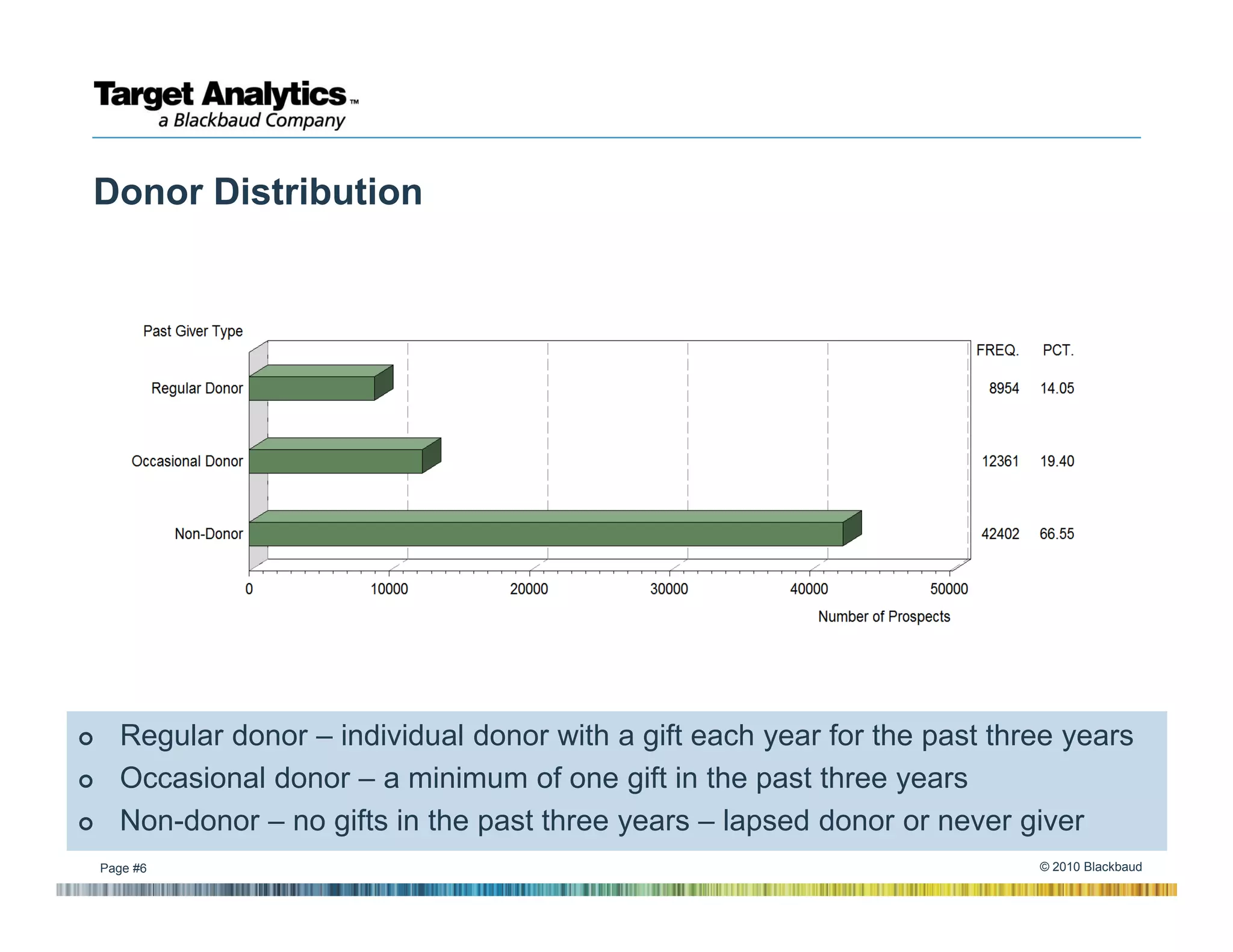 Donor Distribution




  Regular donor – individual donor with a gift each year for the past three years
  Occasional donor – a minimum of one gift in the past three years
  Non-donor – no gifts in the past three years – lapsed donor or never giver
Page #6                                                                  © 2010 Blackbaud
 