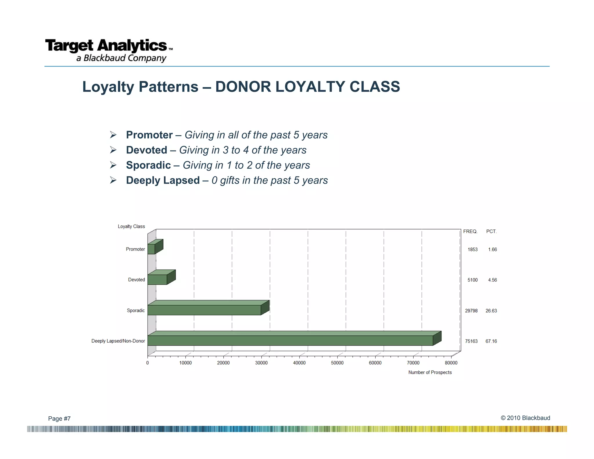 Loyalty Patterns – DONOR LOYALTY CLASS


               Promoter – Giving in all of the past 5 years
               Devoted – Giving in 3 to 4 of the years
               Sporadic – Giving in 1 to 2 of the years
               Deeply Lapsed – 0 gifts in the past 5 years




Page #7                                                       © 2010 Blackbaud
 