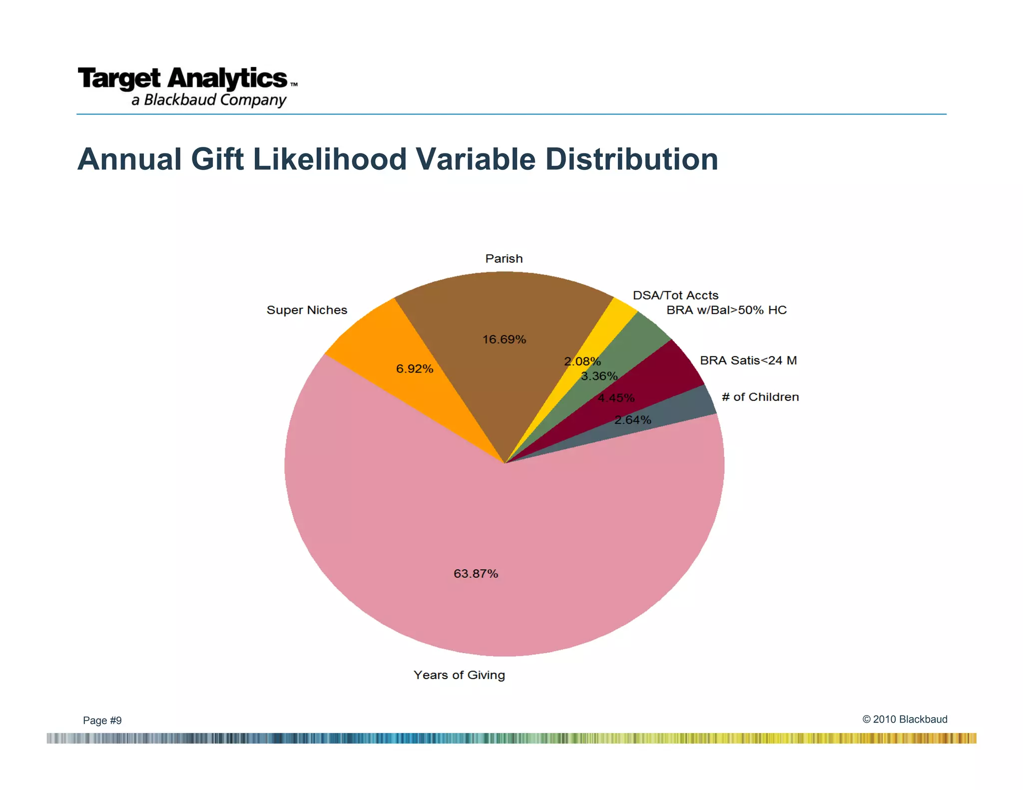 Annual Gift Likelihood Variable Distribution




Page #9                                        © 2010 Blackbaud
 