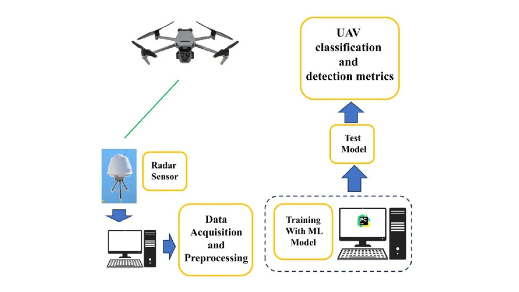 Unmanned Aerial Vehicles (UAVs) Types and Applications in Remote ...