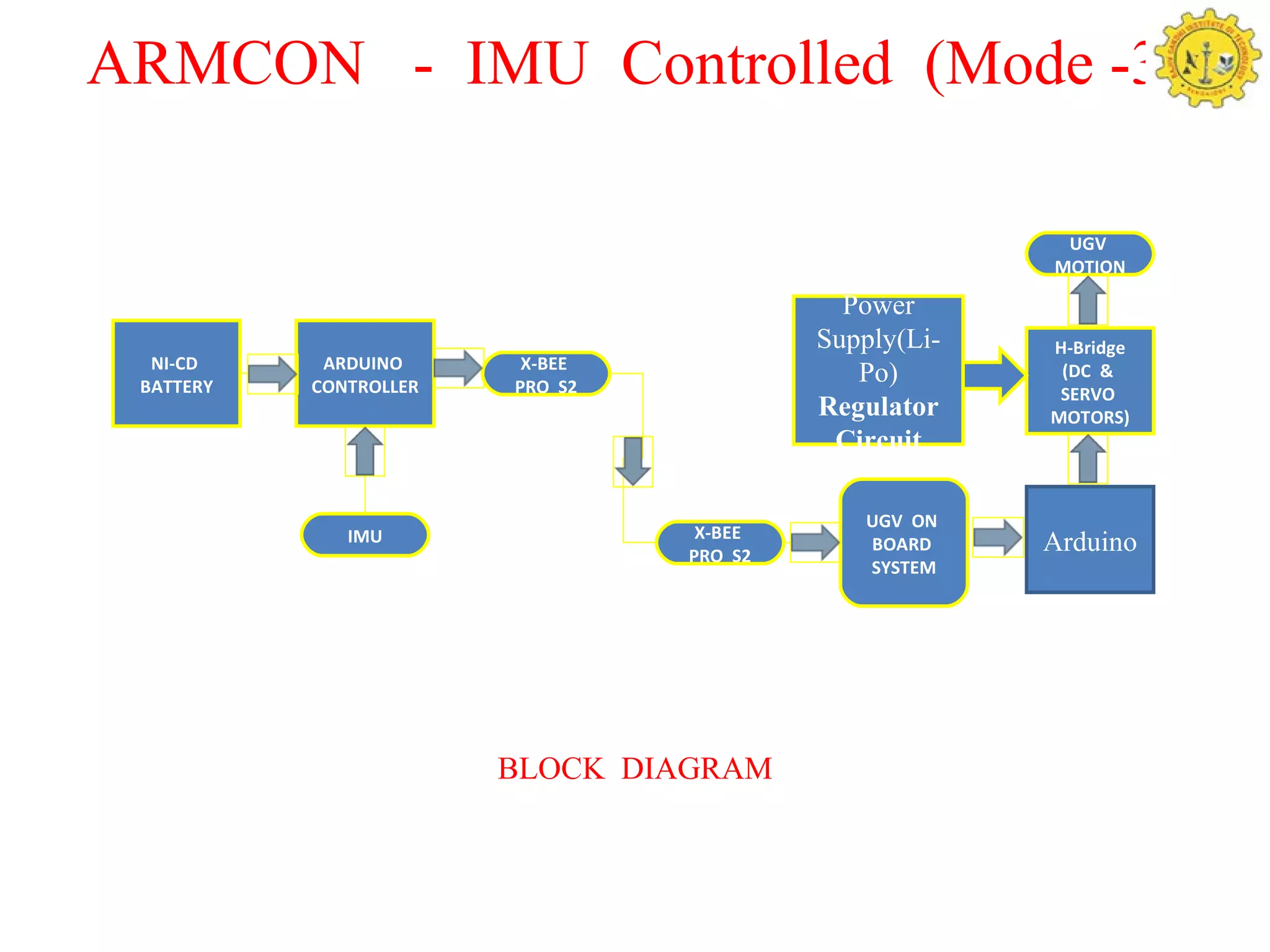 Unmanned Ground Vehicle | PPT