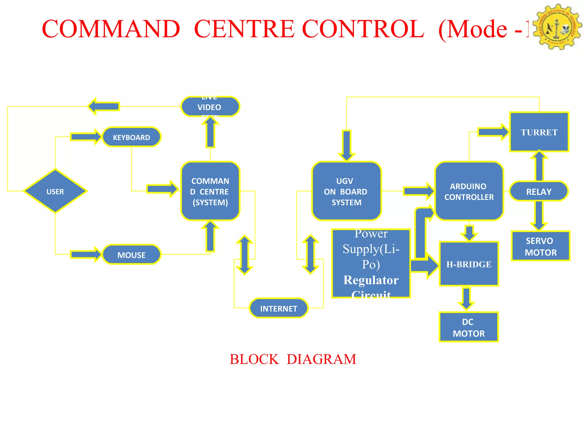 Unmanned Ground Vehicle | PPT