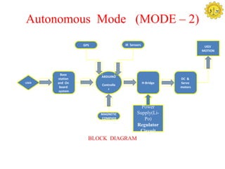 Autonomous Mode (MODE – 2)
                 GPS               IR Sensors                        UGV
                                                                    MOTION




         Base
                       ARDUINO
       station                                             DC &
USER   and On                                   H-Bridge   Servo
                       Controlle
        board                                              motors
                          r
        system



                                            Power
                       MAGNETIC           Supply(Li-
                       COMPASS               Po)
                                          Regulator
                                           Circuit
                   BLOCK DIAGRAM
 