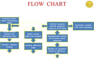 FLOW CHART

 Command Centre-
Selects Autonomous
        Mode
                                               Perform necessary
                                                                       Destination reached
                                               obstacle avoidance
                                                                       with some exceptions
                                              using set of IR values
  Obtain current
   location and         Obtain current
 destination from     angle from compass     Simultaneously monitor
        user                                   the IR sensor values
                                                    (obstacles)

Calculate distance,   Calculate difference
      heading.                angle
                                             Decision on navigation
                                              based on difference
                                                      angle
 