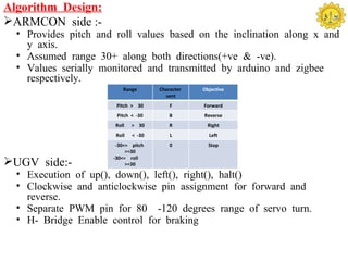 Algorithm Design:
ARMCON side :-
  • Provides pitch and roll values based on the inclination along x and
    y axis.
  • Assumed range 30+ along both directions(+ve & -ve).
  • Values serially monitored and transmitted by arduino and zigbee
    respectively.
                          Range       Character   Objective
                                        sent
                       Pitch > 30         F       Forward
                       Pitch < -30        B       Reverse
                       Roll   > 30        R         Right
                       Roll   < -30       L         Left
                       -30<= pitch        0         Stop
                           >=30

UGV side:-           -30<= roll
                           >=30

  • Execution of up(), down(), left(), right(), halt()
  • Clockwise and anticlockwise pin assignment for forward and
    reverse.
  • Separate PWM pin for 80 -120 degrees range of servo turn.
  • H- Bridge Enable control for braking
 