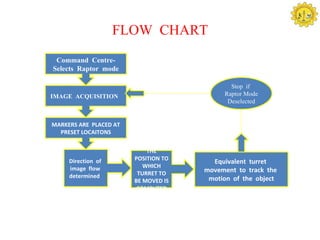 FLOW CHART
 Command Centre-
Selects Raptor mode

                                             Stop if
IMAGE ACQUISITION                          Raptor Mode
                                            Deselected


MARKERS ARE PLACED AT
  PRESET LOCAITONS


                            THE
                        POSITION TO
     Direction of                       Equivalent turret
     image flow            WHICH
                         TURRET TO    movement to track the
     determined                        motion of the object
                        BE MOVED IS
                         COMPUTED
 