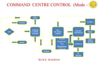 COMMAND CENTRE CONTROL (Mode -1)

                    LIVE
                   VIDEO
                    FEED
                                                                        TURRET
       KEYBOARD




                  COMMAN                     UGV
                                                            ARDUINO
USER              D CENTRE                 ON BOARD                     RELAY
                                                           CONTROLLER
                  (SYSTEM)                  SYSTEM


                                                Power                   SERVO
       MOUSE
                                              Supply(Li-                MOTOR
                                                 Po)       H-BRIDGE
                                              Regulator
                                               Circuit
                                INTERNET
                                                             DC
                                                            MOTOR

                             BLOCK DIAGRAM
 