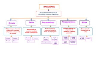 HARDWARE
Grupo De elementos físicos del
computador dividido en dispositivos
Entrada Salida Procesamiento Almacenamiento Mixtas
Medios con que el usuario
proporciona órdenes al
computador para que este
las procese
Proporcionan al
usuario el resultado
final de la información
Realizan el trabajo
pesado del equipo a
través de un programa
Donde se guardan los
programas de
aplicación y de datos
generados
Sirven tanto de
entrada como de
salida
Mouse
Cámara
Escáner
Teclado
Monitor Bocinas
Impresora
Tarjeta
Madre
Microprocesador
Tarjeta
de Video
Tarjeta
RAM
Unidad
de DVD
Unidad
de CD
Disco
Duro
Unidad de
Disquete
Tarjeta
de Red Modem