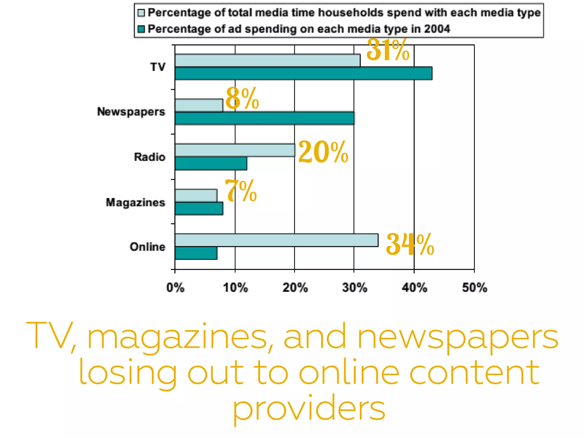 31%
8%
20%
7%
34%
TV, magazines, and newspapers
losing out to online content
providers
 