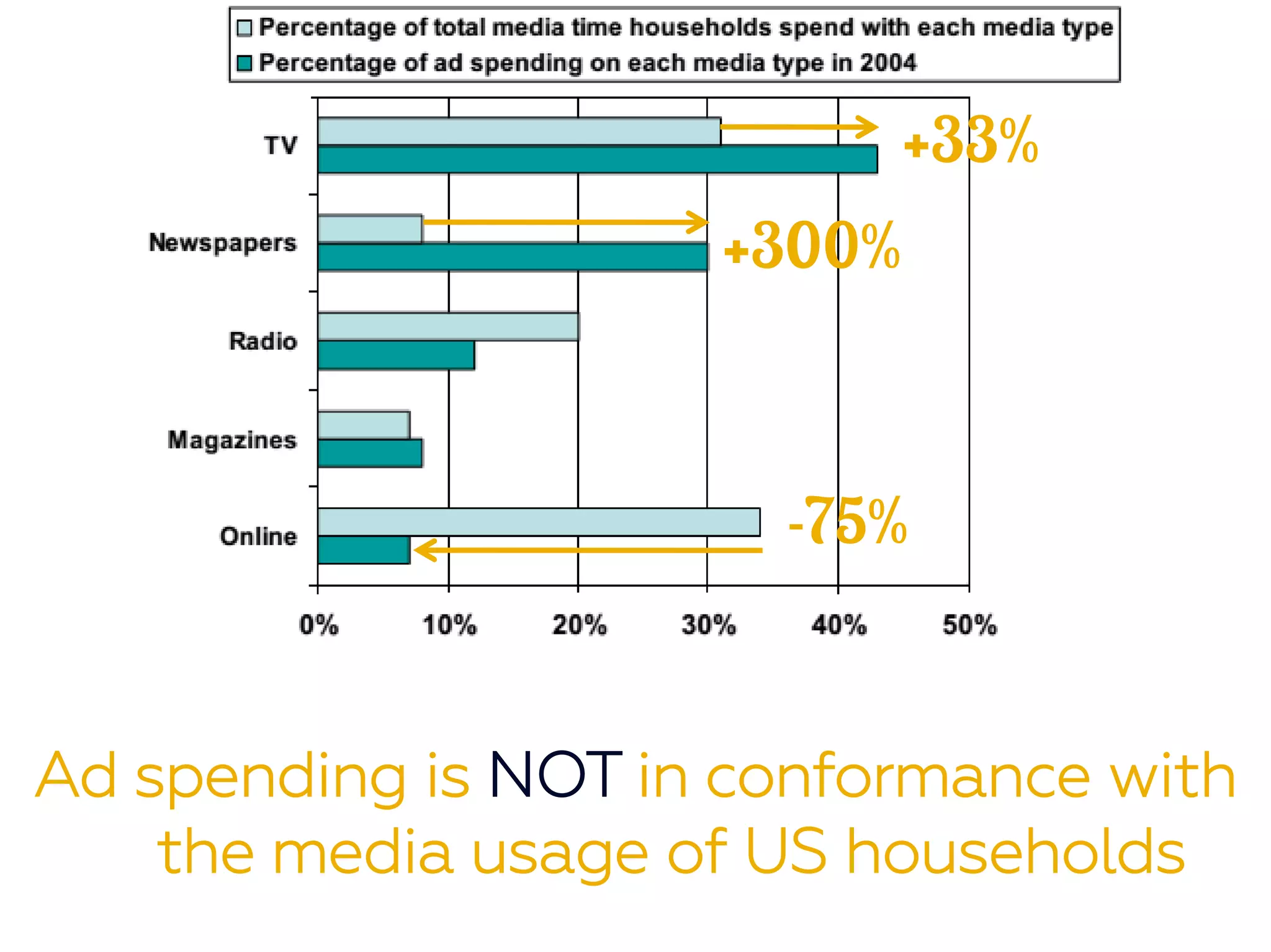 +33%
+300%
Ad spending is NOT in conformance with
the media usage of US households
-75%
 