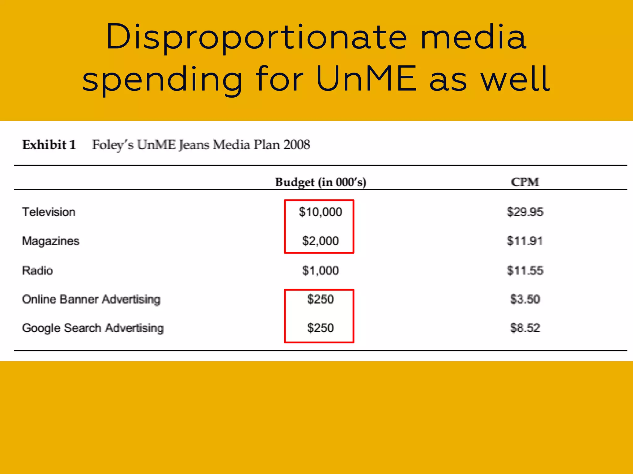 Disproportionate media
spending for UnME as well
 