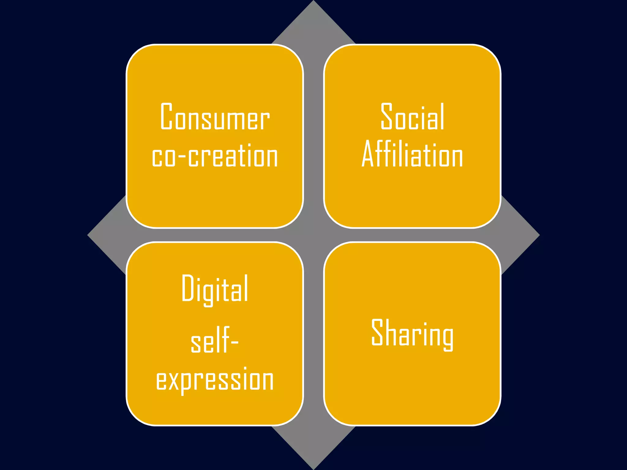 Consumer
co-creation
Social
Affiliation
Digital
self-
expression
Sharing
 