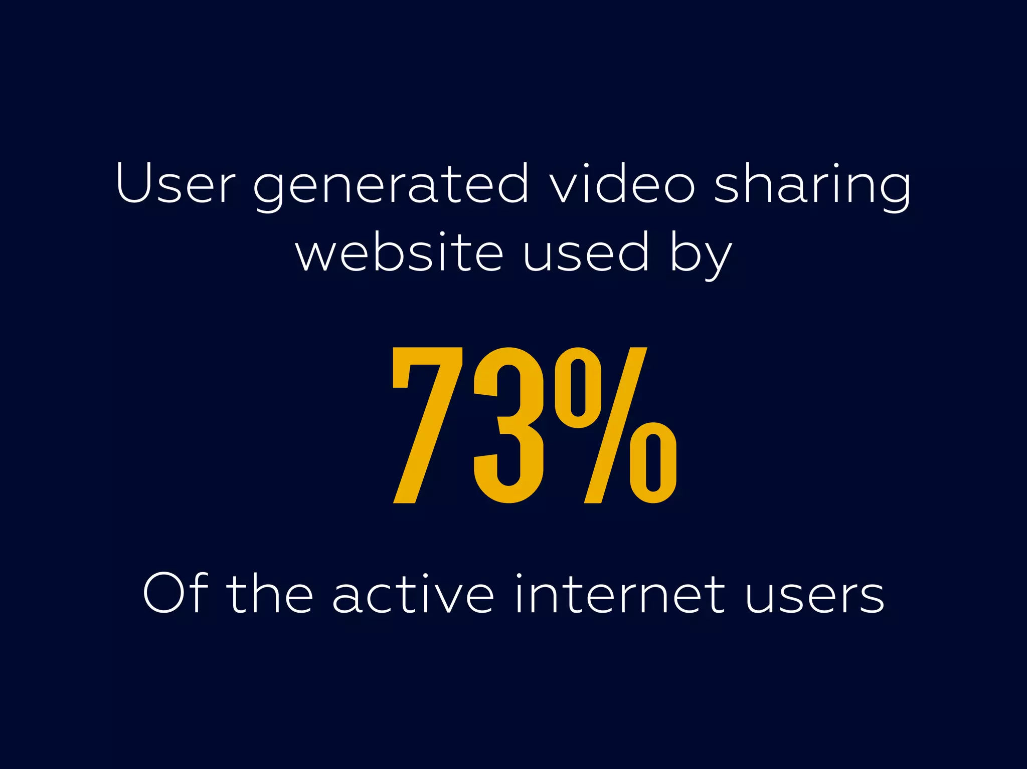 User generated video sharing
website used by
73%Of the active internet users
73%
 