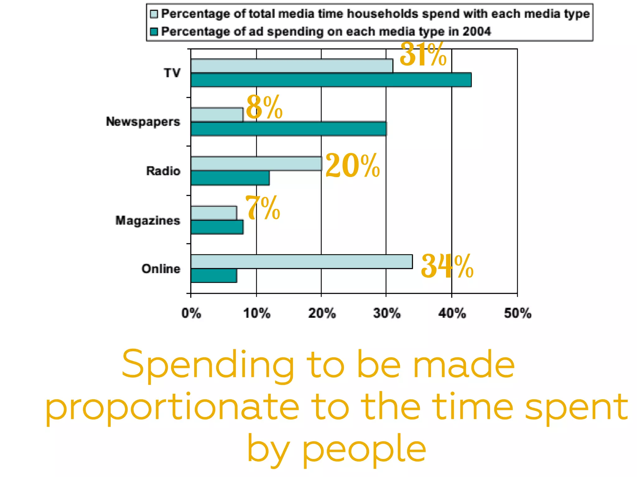 31%
8%
20%
7%
34%
Spending to be made
proportionate to the time spent
by people
 