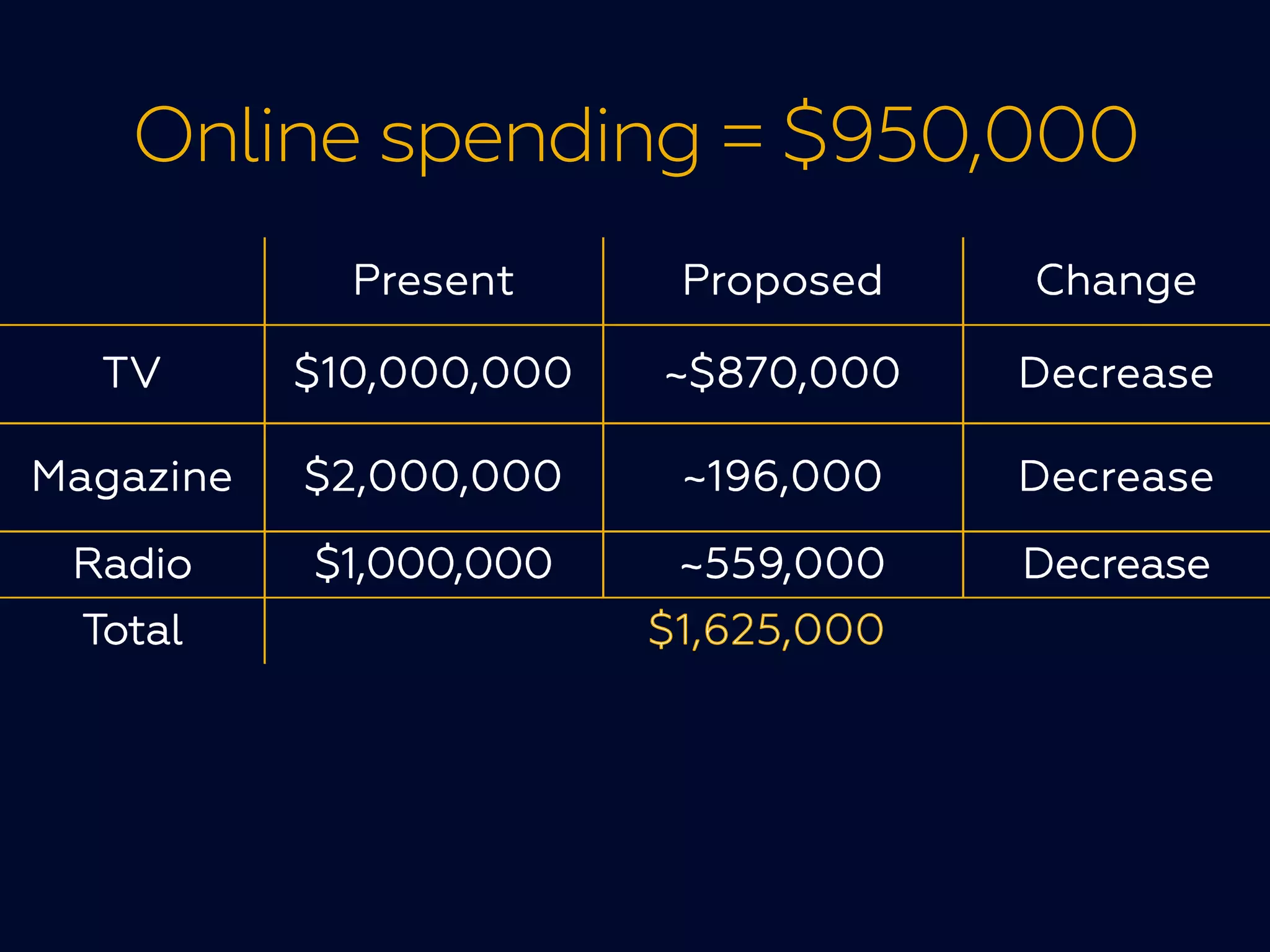 Online spending = $950,000
 