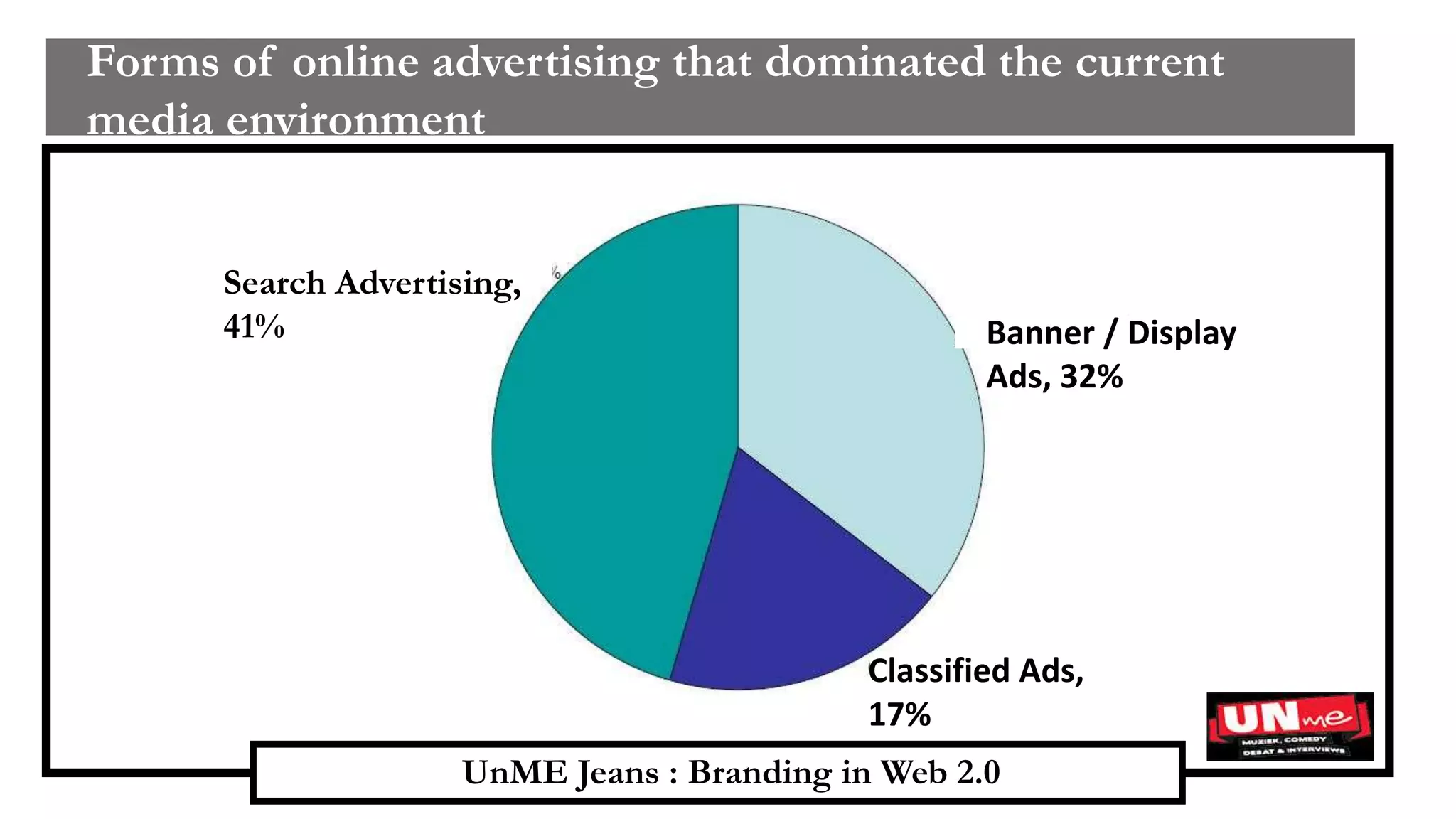 UnME Jeans : Branding in Web 2.0
Forms of online advertising that dominated the current
media environment
Search Advertising,
41% Banner / Display
Ads, 32%
Classified Ads,
17%
 