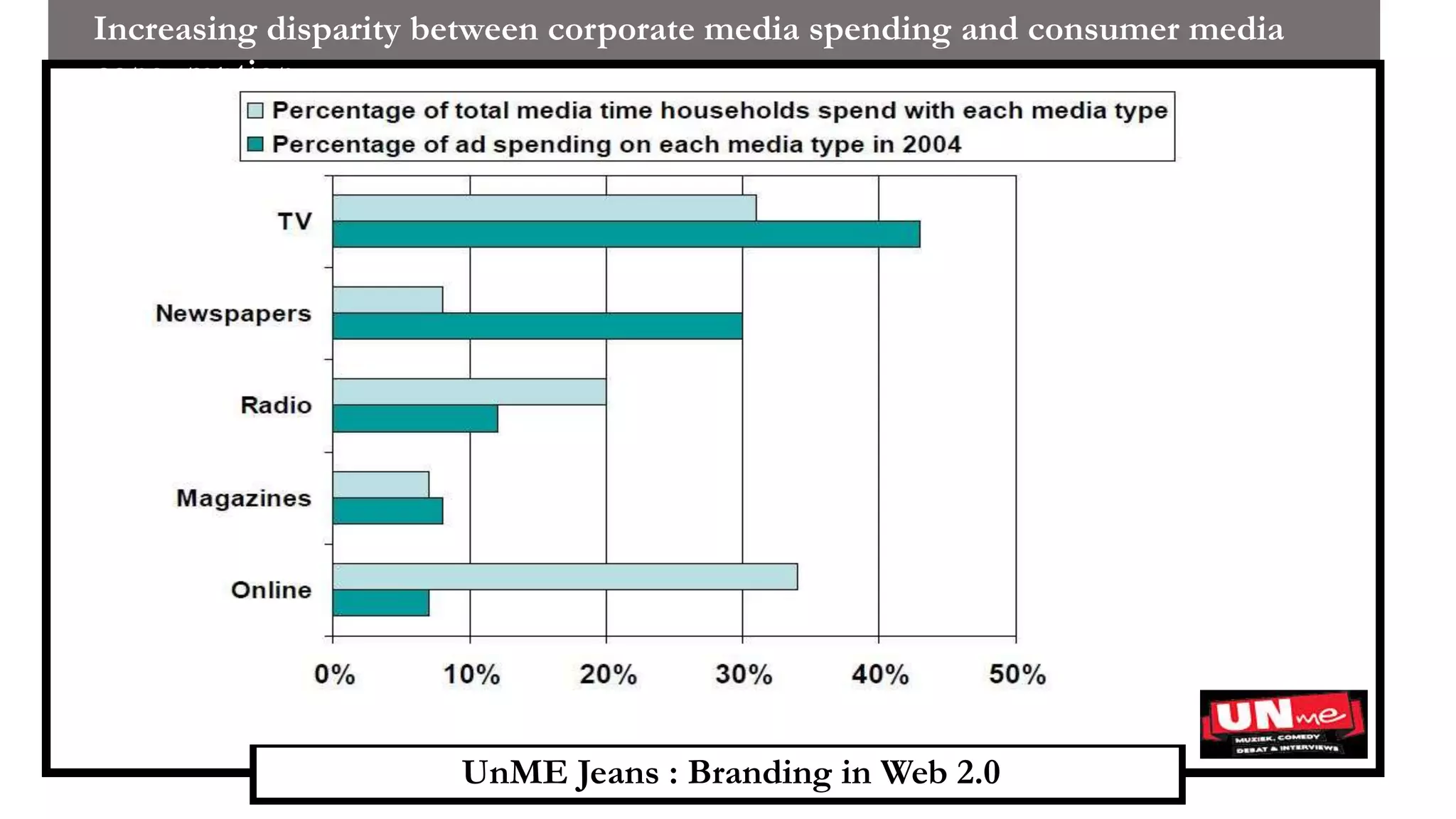 UnME Jeans : Branding in Web 2.0
Increasing disparity between corporate media spending and consumer media
consumption
 