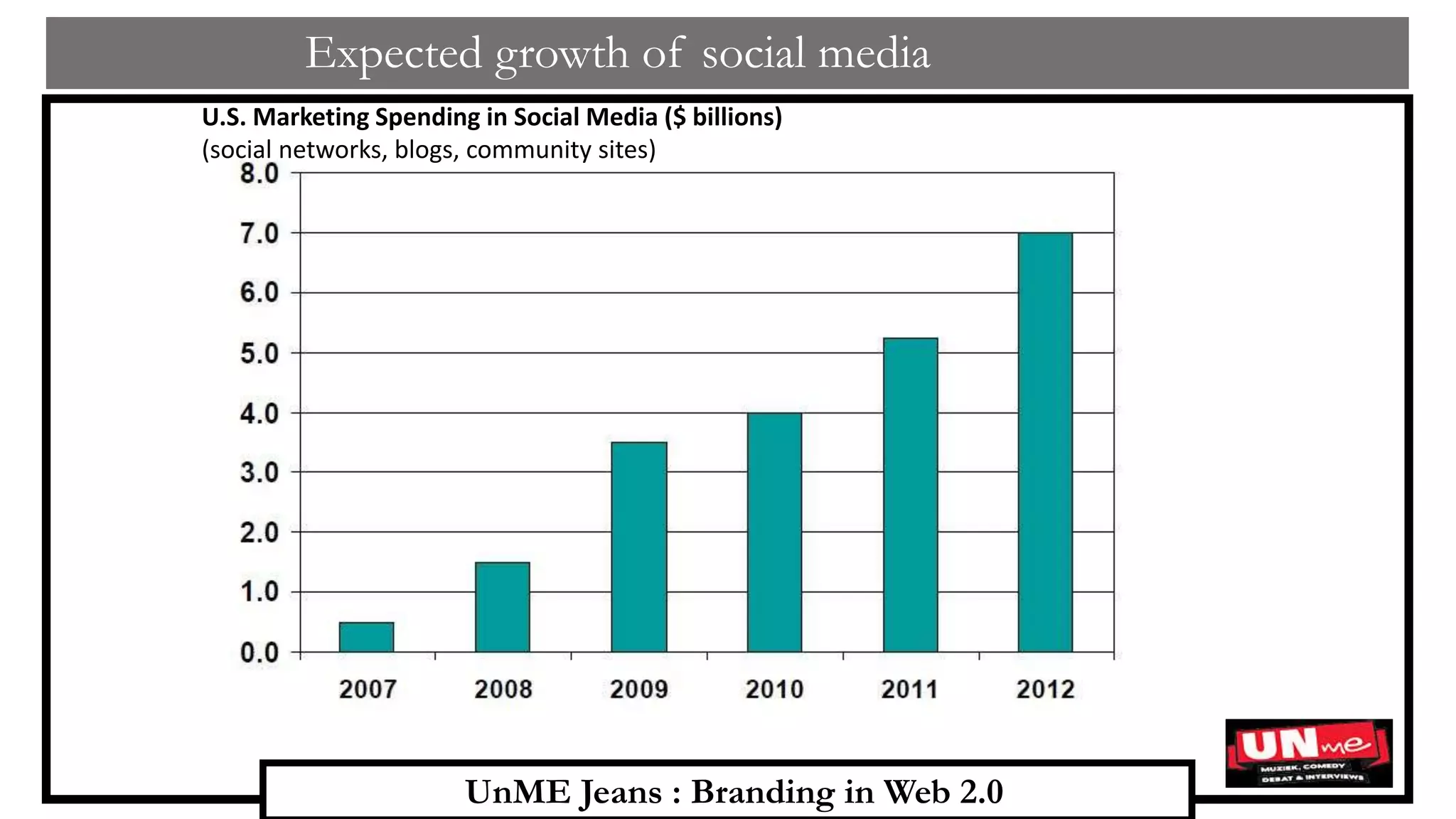 UnME Jeans : Branding in Web 2.0
Expected growth of social media
U.S. Marketing Spending in Social Media ($ billions)
(social networks, blogs, community sites)
 