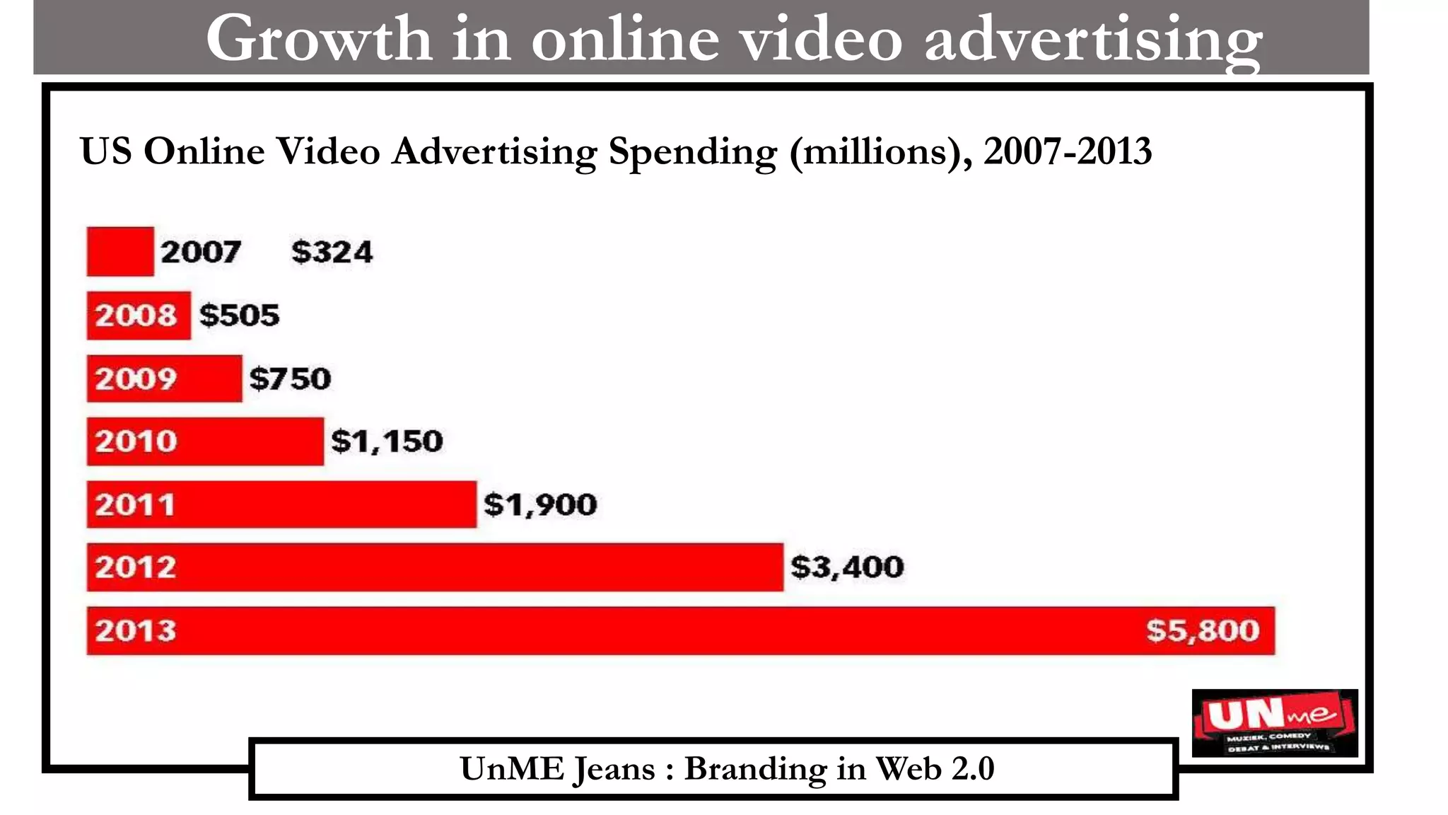 UnME Jeans : Branding in Web 2.0
Growth in online video advertising
US Online Video Advertising Spending (millions), 2007-2013
 