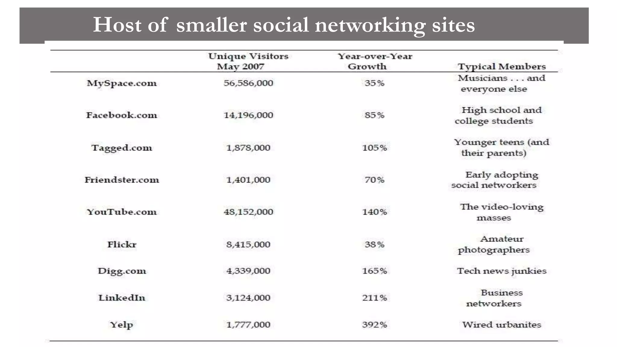 Host of smaller social networking sites
 