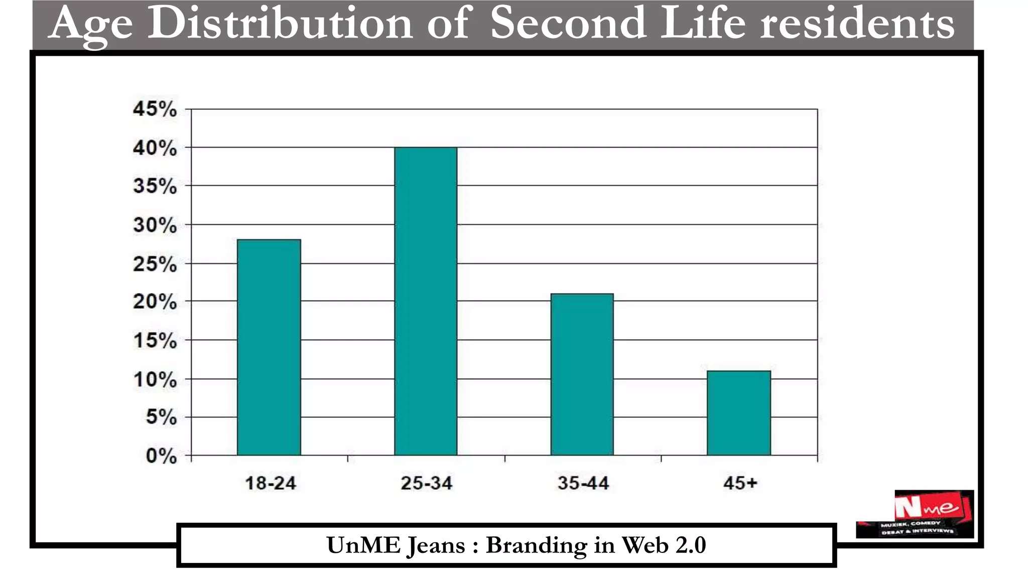 UnME Jeans : Branding in Web 2.0
Age Distribution of Second Life residents
 