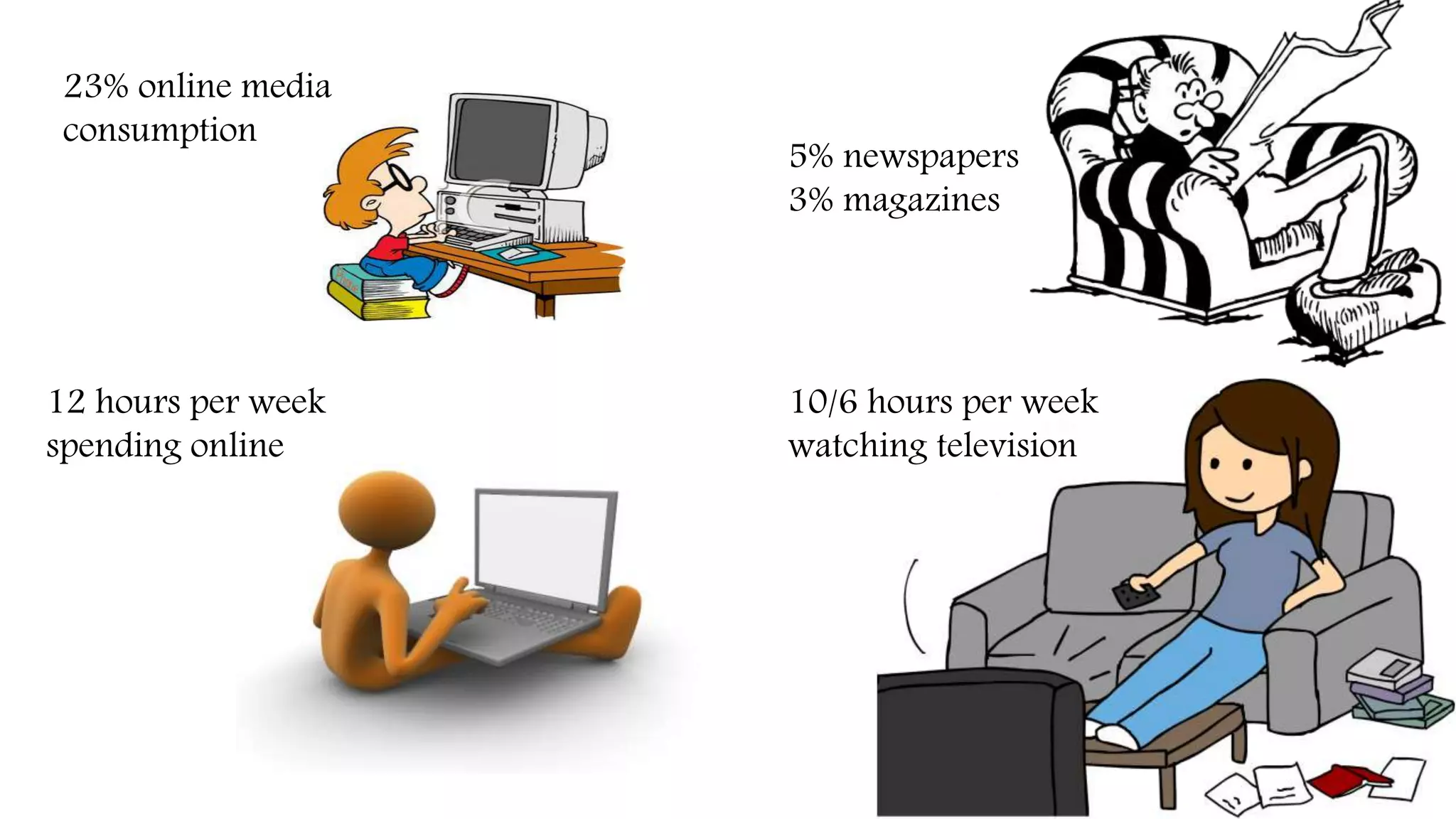 23% online media
consumption
5% newspapers
3% magazines
12 hours per week
spending online
10/6 hours per week
watching television
 