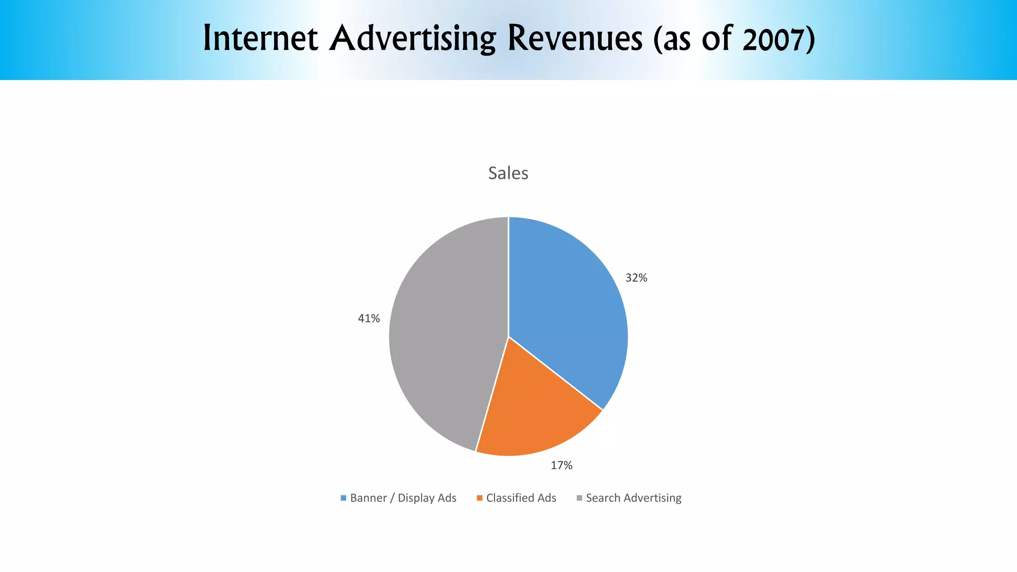 Internet Advertising Revenues (as of 2007)
32%
17%
41%
Sales
Banner / Display Ads Classified Ads Search Advertising
 