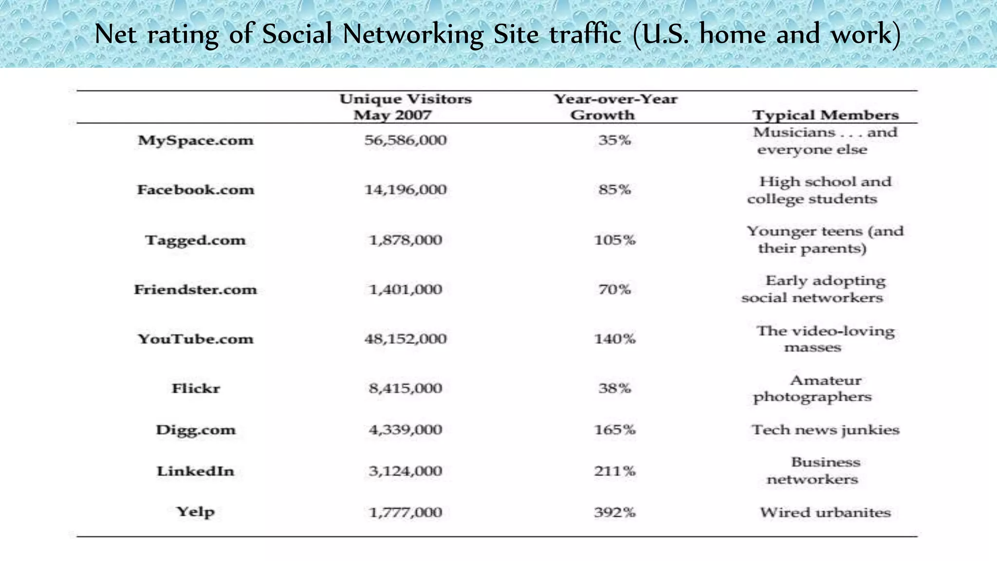 Net rating of Social Networking Site traffic (U.S. home and work)
 