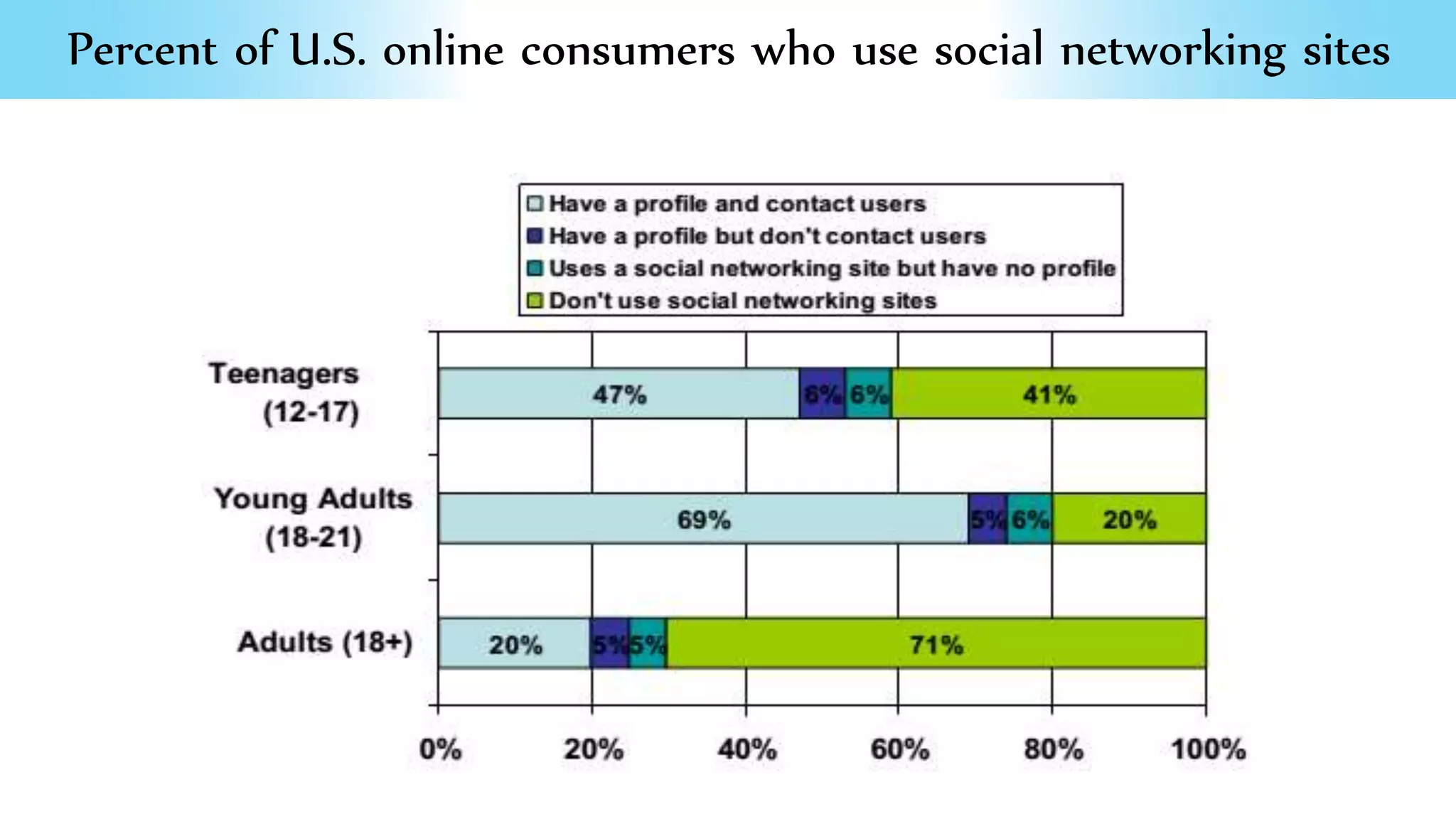 Percent of U.S. online consumers who use social networking sites
 