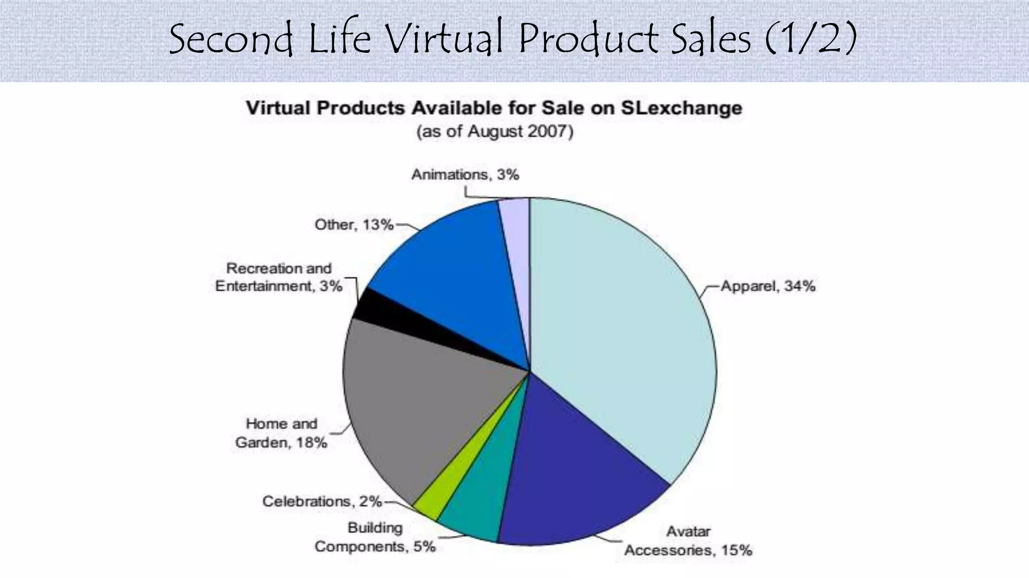 Second Life Virtual Product Sales (1/2)
 