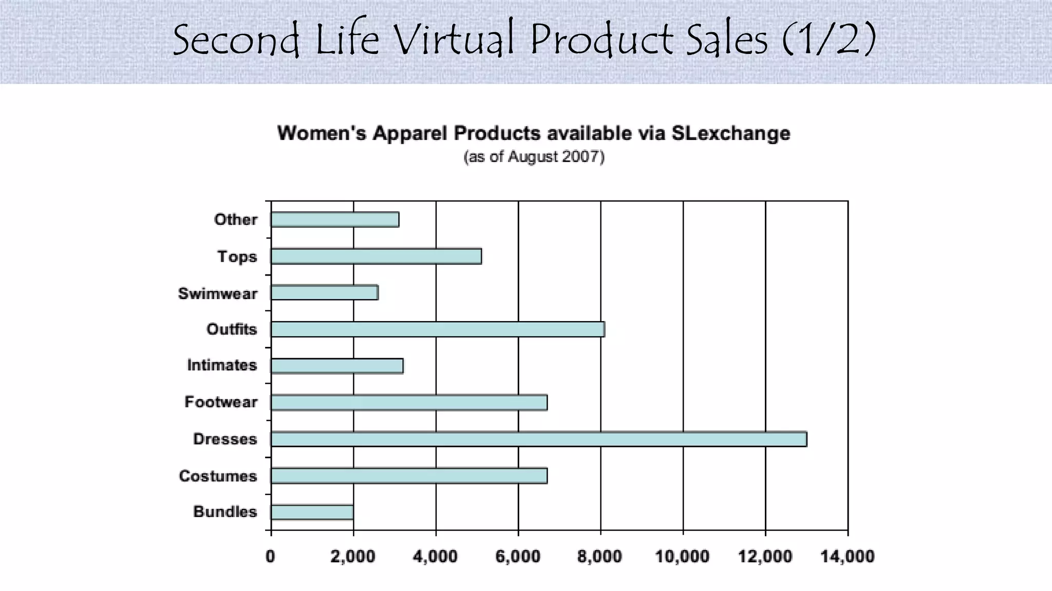 Second Life Virtual Product Sales (1/2)
 