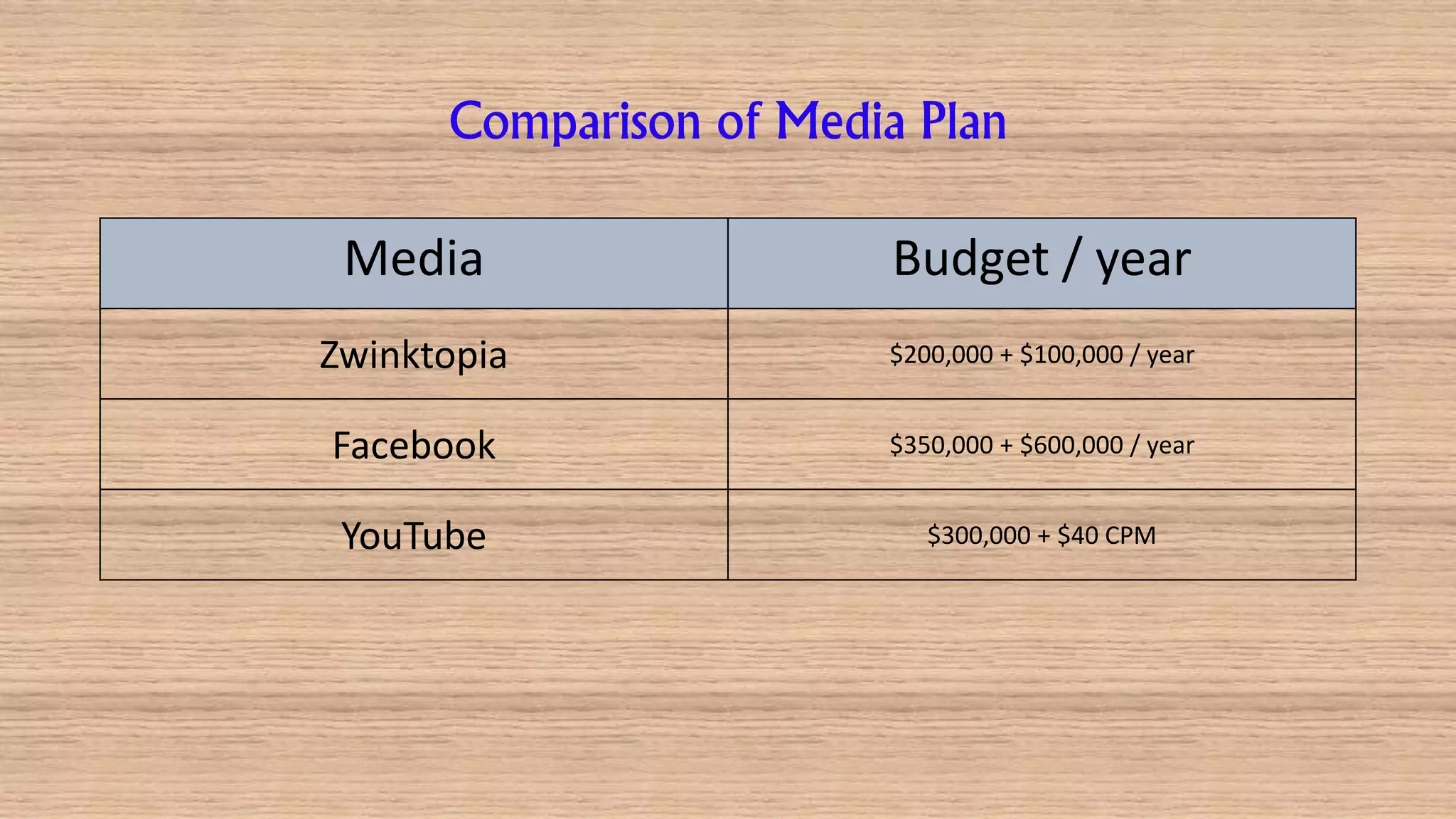 Comparison of Media Plan
Media Budget / year
Zwinktopia $200,000 + $100,000 / year
Facebook $350,000 + $600,000 / year
YouTube $300,000 + $40 CPM
 