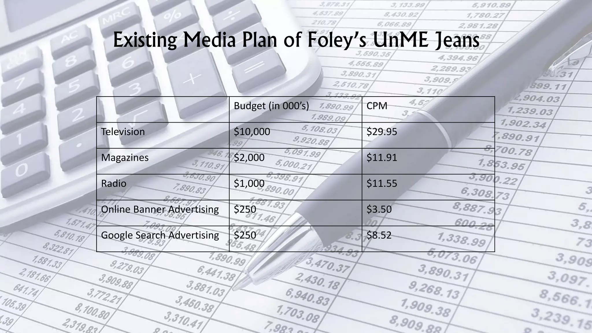 Existing Media Plan of Foley’s UnME Jeans
Budget (in 000’s) CPM
Television $10,000 $29.95
Magazines $2,000 $11.91
Radio $1,000 $11.55
Online Banner Advertising $250 $3.50
Google Search Advertising $250 $8.52
 