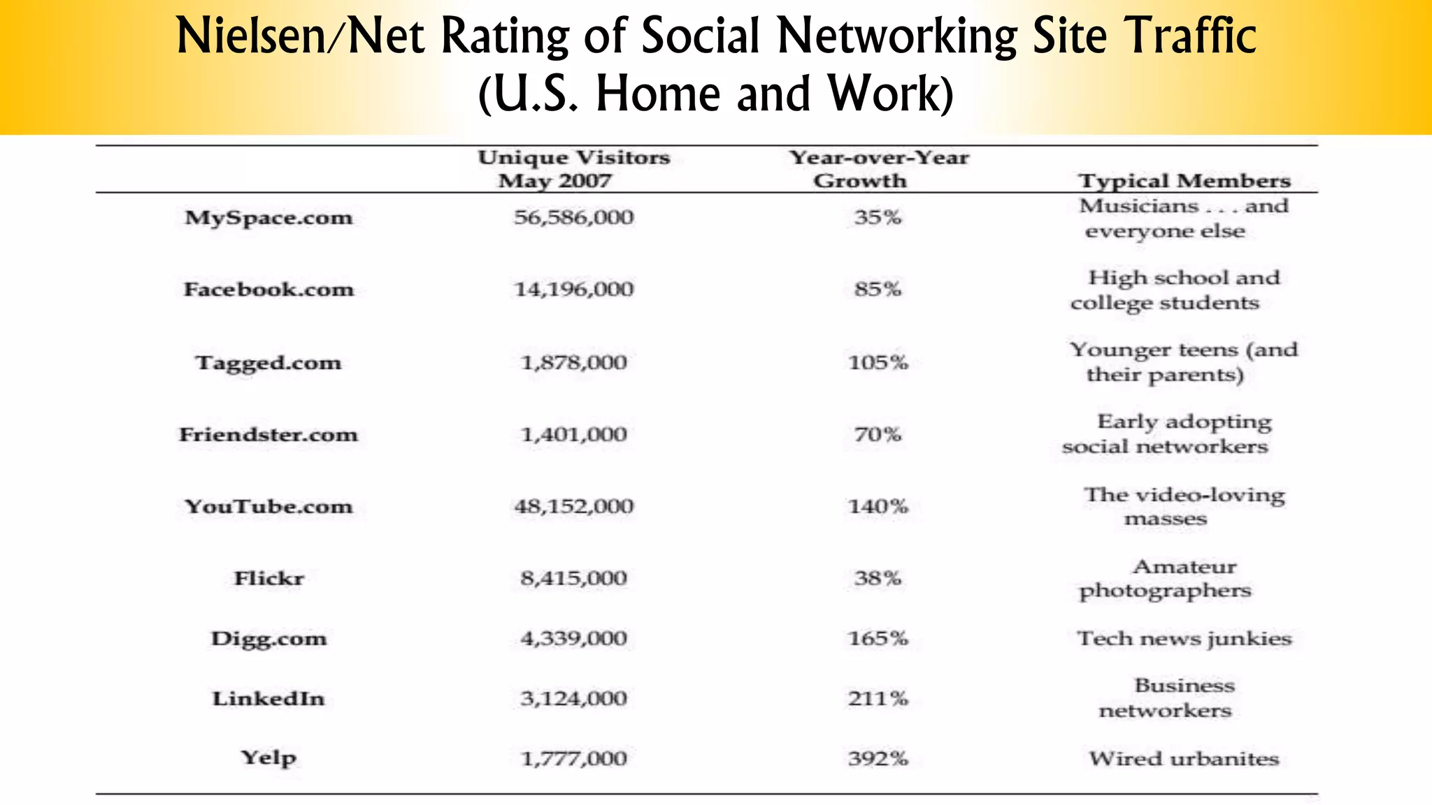 Nielsen/Net Rating of Social Networking Site Traffic
(U.S. Home and Work)
 