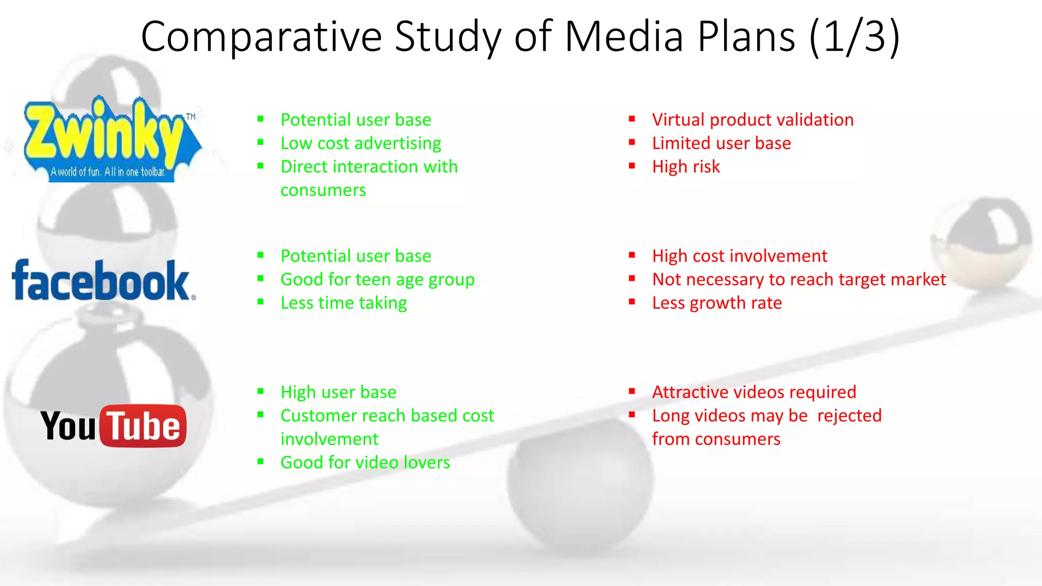 Comparative Study of Media Plans (1/3)
 Potential user base
 Low cost advertising
 Direct interaction with
consumers
 Virtual product validation
 Limited user base
 High risk
 Potential user base
 Good for teen age group
 Less time taking
 High cost involvement
 Not necessary to reach target market
 Less growth rate
 High user base
 Customer reach based cost
involvement
 Good for video lovers
 Attractive videos required
 Long videos may be rejected
from consumers
 