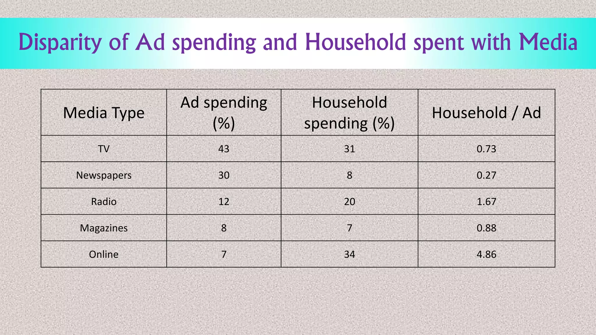 Disparity of Ad spending and Household spent with Media
Media Type
Ad spending
(%)
Household
spending (%)
Household / Ad
TV 43 31 0.73
Newspapers 30 8 0.27
Radio 12 20 1.67
Magazines 8 7 0.88
Online 7 34 4.86
 