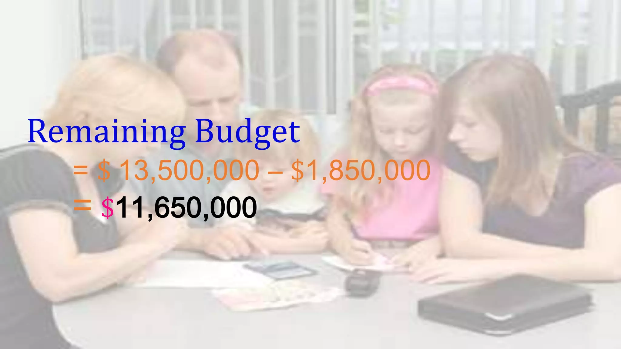 Remaining Budget
= $ 13,500,000 – $1,850,000
= $11,650,000
 