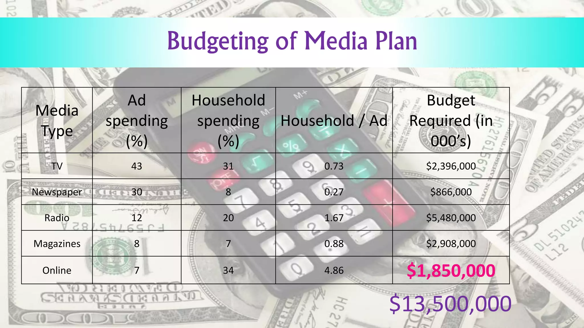 Budgeting of Media Plan
Media
Type
Ad
spending
(%)
Household
spending
(%)
Household / Ad
Budget
Required (in
000’s)
TV 43 31 0.73 $2,396,000
Newspaper 30 8 0.27 $866,000
Radio 12 20 1.67 $5,480,000
Magazines 8 7 0.88 $2,908,000
Online 7 34 4.86 $1,850,000
$13,500,000
 