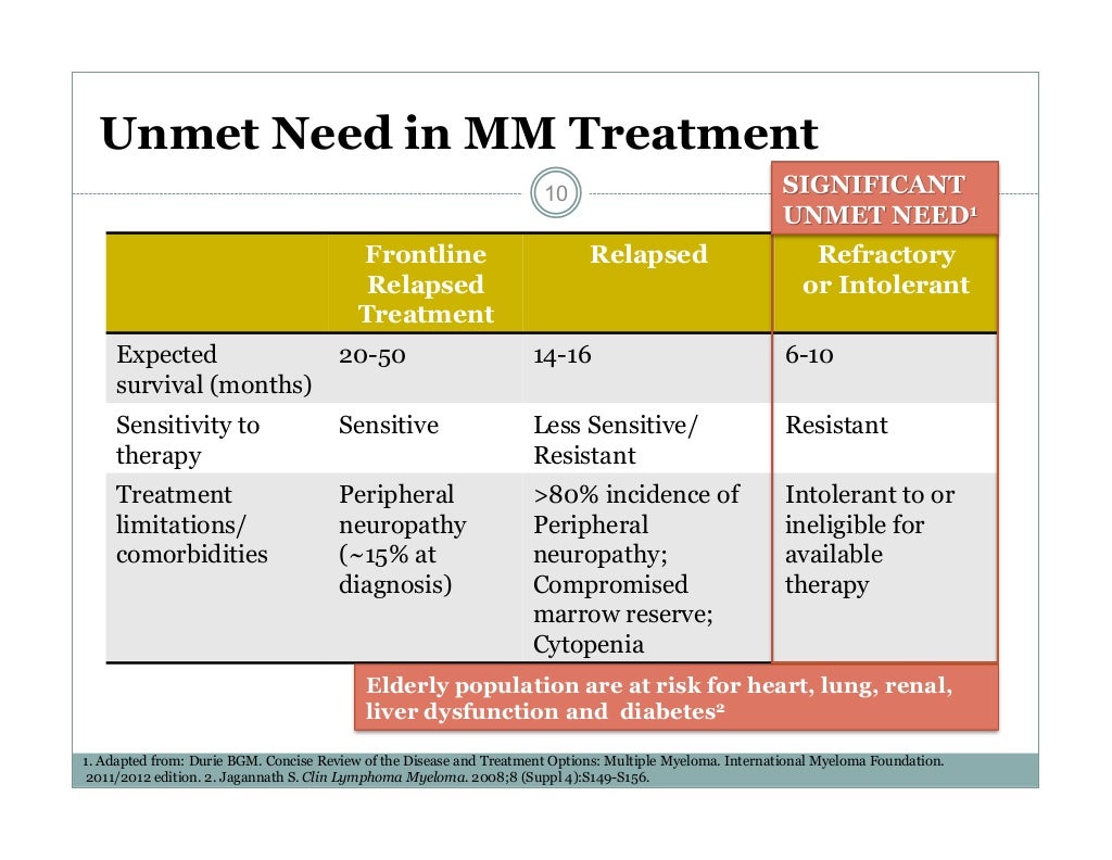 Unmet need in multiple myeloma