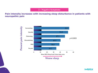 11
Pain intensity increases with increasing sleep disturbance in patients with
neuropathic pain
Presentpainintensity
p=0.0001
603 patients with neuropathic pain of multiple etiologies
MOS = Medical Outcomes Study
Rejas J et al. Psychometric properties of the MOS (Medical Outcomes Study) Sleep Scale in patients with neuropathic pain Euro J Pain 2007;11:329-40.
Worse sleep
0 10 20 30 40 50 60
No pain
Mild
Discomforting
Distressing
Horrible
Excruciating
Mean MOS Sleep Scale 9-item index score
53.7
51.8
47.1
40.5
38.8
34.1
2 – Negative Symptoms
 